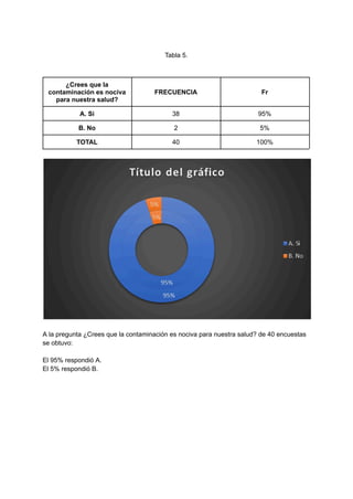 Tabla 5.
¿Crees que la
contaminación es nociva
para nuestra salud?
FRECUENCIA Fr
A. Si 38 95%
B. No 2 5%
TOTAL 40 100%
A la pregunta ¿Crees que la contaminación es nociva para nuestra salud? de 40 encuestas
se obtuvo:
El 95% respondió A.
El 5% respondió B.
 