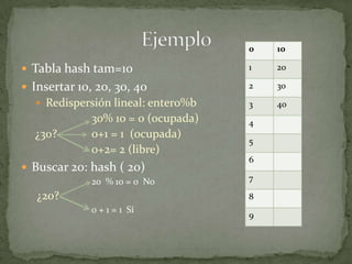 Tabla hash tam=10Insertar 10, 20, 30, 40 Redispersión lineal: entero%b		30% 10 = 0 (ocupada)¿30? 	0+1 = 1  (ocupada)	0+2= 2 (libre)Buscar 20: hash ( 20) 	20  % 10 = 0  No ¿20?	0 + 1 = 1  SíEjemplo