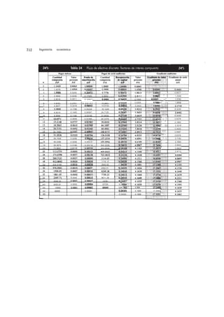 712   Ingeniería      económica




        2           1.5376        0.
         3                        0.5245                                                              0.8577
        4           2.3642        0.4230    0.17593        5.6842                 043                 1.2346
         5          2.9316        0.3411    0.12421                            2.7454                 1.5782

         6          3.6352        0.2751   0.09107        10.9801              3.0205                 1.8898
         7          4.5077        0.2218                  14.6153              3.2423
         8                        0.1789    0.05229       19.1229                                     2.4236
         9          6.9310        0.1443    0.04547       24.7125
        10          8.5944        0.1164    0.03160       31.6434                                     2.8499
        11                        0.0938    0.02485       40.2379                                     3.0276
                                                                                                      3.1843
                                                                                                      3.3218
                                                                                                      3.4420
                                                                                                  .
                   25.1956                                                                            3.5467
                                                                                                      3.6376
        17         38.7408        0.0258                                                              3.7162
        18         48.0386        0.0208    5.00510                                                   3.7840
        19         59.5679        0.0168    0.05410       244.0328                                    3.8423
        20         73.8641        0                       303.6006                                    3.8922
                                                                                                      3.9712



                                                          1716.10
        30         634.8199                               2640.92    0.
                                                      ,   4062.91



        36                        0.0004                  9611.28
        38         3548.33                                 14781
        40         5455.91        0.0002                   22729     0.24
        45          15995                                            5,241     4.1664
        50          46890                   0.00501                            4.1666   17.3563
                                                                     0‘24000   4.1666
 