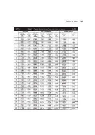 Factores de interés   691




    presente             compuesta

                                     1.00750


    0.9852
3   0.9778     0.33085    3.0226     0.33835    2   9:




                          5.0756     0.20452                                 i .9851


                          6.1136     0.17107


               0.13967    7.1595     0.14717    67‘


                                                         26.7747             3   4608


                                                         34.2344             3.9502


                          10.3443


    0.9211                11.4219     0.09505   10.5




    0.8940                   8137




                          203387                17.6


    0.8612                21.4912    0.05403




    0.8112                31.0282                25.1




                                                                             32.2882




                                                         2308.13             37.1357


                                                         2578.w )            39.4946




    0.4079     0.00317   193.5143    0.01267    78.9                          50.6521


                                                         6583.57              54.8232
 