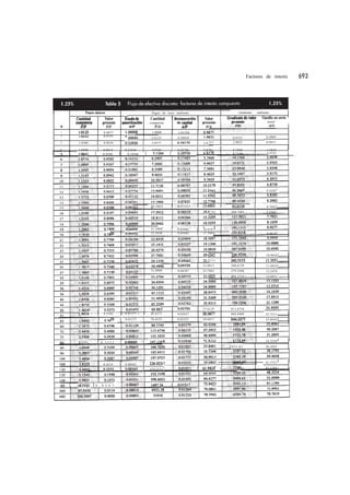 Factores de interés




                                       Pagos de serie uniforme                         Gradiente   uniforme
                                                                                                                   .
                                      compuesta                                                           anual


1                0.9877                1.0000          1.01250                ,
2                0.9755                                                                                  0.4969
                                       2.0125          0.50939                     0.9755
3   1.0380       0.9634                3.0377                    2.9: 2 6 5        2.9023                0.9917

4   1.0509       0.9515    0.24536     4.0756          0.25786   3.8781            5.7569                1.4845
                 0.9398     0.19506                                                9.5160                1.9752




                                                                                                         5.3520



                                       16.3863         0.07353                                           6.7682
                                                                     1203          104.3481              7.2362




                                      21.2968         0.05946    16.819
                                      22.5630         0.05682    17.5993                                 9.0874




                                                                                                         10.9056
                                                                     1573
                                                                 22.0813          260.6128               11.8024
                                      31.8809          0.04387   22.7963          279.2540               12.2478
                                                                                  298.2719               12.6911




                                                8                37.0129          811.6738
                 0.5242    0.01377    72.6271          0.02627                    864.9409              22.7211
                           0.01275    78.4225         0.02525    39.6017                                23.8936




    2.8391      0.3522                                                                                  34.3258
                                                                                  1953.83               36.2855




                                                                                   2468.26              41.7737
                 0.2614    0.00442
                                      275.2171                                          53              45.1184




             0 . 0 5 0 7
 