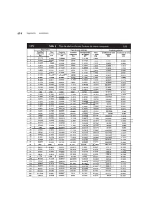Ingeniería     económica




                                                                                              presente        anual


        ,               ,     0.9852                                             0.9852

    2         1.0302          0.9707          0.49628    2.0150       0.51128    1.9559        0.9707        0.4963

    3                           0.9563        0.32838    3.0452       0.34338    2.9122


   4          1.0614          0.9422          0.24444    4.0909       0.25944    3.8544

    5         1.0773          0.9283                     5.1523                  4.7826


              1.0934          0.9145          0.16053    6.2296       0.17553    5. 6 9 1 2    13.9956       2.4566

        ,                     0.9010          0.13656    7.3230       0.15156    6.5982        19.4018       2.9405

    8         1.1265                  PP77                                                                   3.4219
                                                                      0.13358    7.4859

    9         1.1434          0.8746          0.10461    9.5593       0.11961                                3.9008
   10                         0.8611          0.09343    10.7027


              1.1779          0.8489          0.08429    l l .8633    0.09929
              1.1956          0.8364                                             10.9075
   12                                         0.07668    13.0412                              58.0571        5.3221
   13         1.2136          0.8240          0.07024
                                                         14.2368                 11.7315
                                                                                              67.9454        5.7917


              1.2318          0.8118          0.06472    15.4504      0.03972    12.5434


               1.2502        0.7999           0.05994    16.6821      0.07494


   16         1.2690          0.1880                     17.9324      0.07077    14.1313


   17         1.2880          0.7164                                                                         7.6431
                                              0.05208    19.2014      0.06708    14.9016

   18         1.3073          0.7649                     20.4894      0.06381    15.6726      126.9435


              1.3270          0.7536          0.04588                            16.4262      1405084        8.5539


   20         1.3469          0.7425          0.04325    23.1237                               154.6154      9.0051

   21         1.3671          0.7315                                                          169.2453       9.4550
                                                         24.4705      0.05587

   22         1.3876          0.7207          0.031                   0.05370    18.6208
                                                         25.8376                              184.3798       9.9018

   23         1.4084          0.1100          0.03673    27.2251      0.05173    19.3309                      10.3462


   24         1.4295                                     28.6335                20                216.0901    10.7881


                              0.6892          0.03326    30.0630                20.7196                      11.2216


   26         í.4727          0.6790
                                                                                              249.6065       11.6646


                                                                                              267.0002       12.0992


                                                                                               284.7958       12.5313


                                                                                               302.9779       12.9610

   30          1.5631                                                                          321.5310       13.3883

   36


   40




   50         2.1052


                              0.4611          0.01283    77.9249                35.9287       796.8774       22.1794


                              0.4409          0.01183    84.5296                37.2715                      23.2894


   60         2.4432        0.4093           0.01039    96.2147      0.02539    39            988.1674       25.0930


   72         2.9212          0.3423          0.00781   128.0772      0.02281   43.8447        1279.19       29.1893

   75         3.0546          0.3274          0.00730   136.9728      0.02230                  1352.56       30.1631
                                                                                44.8416

   84         3.4926          0.2863          0.0       166.1726                47.5786


   90         3.8189          0.2619          0.00532   187.9299      0.02032   49.2099                      34.7399


   96                        0.2395                      211.7202     0.01972        7017      1847.47       36.4381


                                                                                                             37.5295


                                                                                              2112.13        39.6171
                                                        331.2882      0.01802                                42.5185


                                                                                57.3257                      45.1579


  144         8.5332          0.1172                    502.2109                58.8540       2798.58        47.5512


  240        35.6328                          0.00043    2308.85      0.01543   64.7957       3870.69        59.7368


  360        212.7038         0.0041                      14114       0.01507   66. 3532      4310.72        64.9662    ,
  480        1269.70                                      84580       0.01501   6 6 . 6142      4415.74      66.2883
 