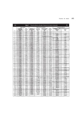 Factores de interés




                           de         Gradiente de serie




                       0.9612              0.4950

0.26262   3.8077                           1.4752
                       9.2403              1.9604
                                           2.4423
                                           2.9208




                      74.7999




          16.3514                          8.8433




                      259.9392             12.2145




                                           21.1164
0.03014   33.1748                          22.1057



                       1084.64             28.0434




                                           33.9863

                    3730.42               37.7114

                      ‘1939.79             41.1738
 