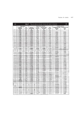 Factores de interés   697




14    1.7317      0.5775   0.05467    18.2919    0.09467    10.5631
15                         0.04994    20.0236    0.08994    11.1184    69.7355
16    1.8730      0.5339    0.04582    21.8245    0.08582    ll.6523   77.7441             6.6720
17    1.9479     0.5134    0.04220    23.6975    0.08220    12.1


                                                                       102.8933            7.8342
                                                                       111.5647            8.2091


                                                                       129.2024            8.9407




                                                                                           12.2411
                                                 0.05510     18.1476   227.5634            12.5396
                                                                       236.2607            12.8324
                                                                       244.8768            13.1198
                                                                                           14.4765


                                                                       361.1638
                                                                       393.6890
                                                                       422.9966            18.6972
      12.7987     0.0781   0.00339    294.9684   0.04339    23.0467    449.2014
70    15.5716     0.0642   0.00275    364.2905   0.04275    23.3945    472.4789
75    18.9453    0.0528    0.00223    448.6314              23.6804
      23.0498     0.0434   0.00181    551.2450              23.9154
85                0.0357   0.00148    676.0901              24.1085
90    34.1193     0.0293   0.00121    827.9833               24.2673
96    43.1718    0.0232    0.00095    1054.30                24.4209
108   69.1195     0.0145   0.00059    1702.99                24.6383
120   110.6626    0.0090   0.00036    2741                   24.7741
144   283.6618    0.0035              7066.55                24.9119   610.1055            24.4906
 