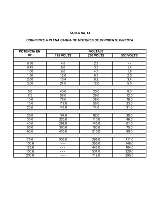 TABLA No. 14
CORRIENTE A PLENA CARGA DE MOTORES DE CORRIENTE DIRECTA
POTENCIA EN
HP
VOLTAJE
115 VOLTS 230 VOLTS 550 VOLTS
0.50 4.6 2.3 - -
0.75 6.6 3.3 1.4
1.00 8.6 4.3 1.8
1.50 12.6 6.3 2.5
2.00 16.4 8.2 3.4
3.00 24.0 12.0 5.0
5.0 40.0 20.0 8.3
7.5 58.0 29.0 12.0
10.0 76.0 38.0 16.0
15.0 112.0 56.0 23.0
20.0 148.0 74.0 31.0
25.0 184.0 92.0 38.0
30.0 220.0 110.0 46.0
40.0 292.0 146.0 61.0
50.0 360.0 180.0 75.0
60.0 430.0 215.0 90.0
75.0 536.0 268.0 111.0
100.0 - - - 355.0 148.0
125.0 - - - 443.0 184.0
150.0 - - - 534.0 220.0
200.0 - - - 712.0 295.0
 