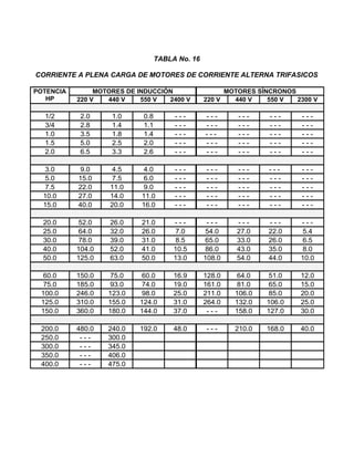TABLA No. 16
CORRIENTE A PLENA CARGA DE MOTORES DE CORRIENTE ALTERNA TRIFASICOS
POTENCIA
HP
MOTORES DE INDUCCIÓN MOTORES SÍNCRONOS
220 V 440 V 550 V 2400 V 220 V 440 V 550 V 2300 V
1/2 2.0 1.0 0.8 - - - - - - - - - - - - - - -
3/4 2.8 1.4 1.1 - - - - - - - - - - - - - - -
1.0 3.5 1.8 1.4 - - - - - - - - - - - - - - -
1.5 5.0 2.5 2.0 - - - - - - - - - - - - - - -
2.0 6.5 3.3 2.6 - - - - - - - - - - - - - - -
3.0 9.0 4.5 4.0 - - - - - - - - - - - - - - -
5.0 15.0 7.5 6.0 - - - - - - - - - - - - - - -
7.5 22.0 11.0 9.0 - - - - - - - - - - - - - - -
10.0 27.0 14.0 11.0 - - - - - - - - - - - - - - -
15.0 40.0 20.0 16.0 - - - - - - - - - - - - - - -
20.0 52.0 26.0 21.0 - - - - - - - - - - - - - - -
25.0 64.0 32.0 26.0 7.0 54.0 27.0 22.0 5.4
30.0 78.0 39.0 31.0 8.5 65.0 33.0 26.0 6.5
40.0 104.0 52.0 41.0 10.5 86.0 43.0 35.0 8.0
50.0 125.0 63.0 50.0 13.0 108.0 54.0 44.0 10.0
60.0 150.0 75.0 60.0 16.9 128.0 64.0 51.0 12.0
75.0 185.0 93.0 74.0 19.0 161.0 81.0 65.0 15.0
100.0 246.0 123.0 98.0 25.0 211.0 106.0 85.0 20.0
125.0 310.0 155.0 124.0 31.0 264.0 132.0 106.0 25.0
150.0 360.0 180.0 144.0 37.0 - - - 158.0 127.0 30.0
200.0 480.0 240.0 192.0 48.0 - - - 210.0 168.0 40.0
250.0 - - - 300.0
300.0 - - - 345.0
350.0 - - - 406.0
400.0 - - - 475.0
 
