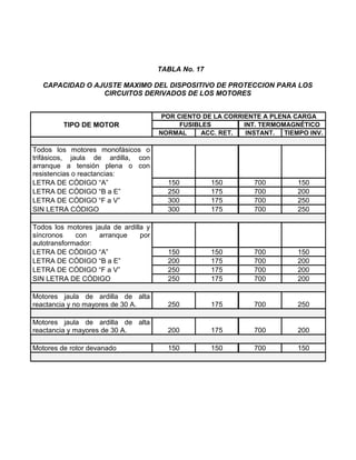 TABLA No. 17
CAPACIDAD O AJUSTE MAXIMO DEL DISPOSITIVO DE PROTECCION PARA LOS
CIRCUITOS DERIVADOS DE LOS MOTORES
TIPO DE MOTOR
POR CIENTO DE LA CORRIENTE A PLENA CARGA
FUSIBLES INT. TERMOMAGNÉTICO
NORMAL ACC. RET. INSTANT. TIEMPO INV.
Todos los motores monofásicos o
trifásicos, jaula de ardilla, con
arranque a tensión plena o con
resistencias o reactancias:
LETRA DE CÓDIGO “A” 150 150 700 150
LETRA DE CÓDIGO “B a E” 250 175 700 200
LETRA DE CÓDIGO “F a V” 300 175 700 250
SIN LETRA CÓDIGO 300 175 700 250
Todos los motores jaula de ardilla y
síncronos con arranque por
autotransformador:
LETRA DE CÓDIGO “A” 150 150 700 150
LETRA DE CÓDIGO “B a E” 200 175 700 200
LETRA DE CÓDIGO “F a V” 250 175 700 200
SIN LETRA DE CÓDIGO 250 175 700 200
Motores jaula de ardilla de alta
reactancia y no mayores de 30 A. 250 175 700 250
Motores jaula de ardilla de alta
reactancia y mayores de 30 A. 200 175 700 200
Motores de rotor devanado 150 150 700 150
 