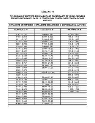 TABLA No. 18
RELACION QUE MUESTRA ALGUNAS DE LAS CAPACIDADES DE LOS ELEMENTOS
TERMICOS UTILIZADOS PARA LA PROTECCION CONTRA SOBRECARGA DE LOS
MOTORES
CAPACIDAD EN AMPERES CAPACIDAD EN AMPERES CAPACIDAD EN AMPERES
TAMAÑOS 0 Y 1 TAMAÑOS 0 Y 1 TAMAÑOS 2 A 8
0.167 - 0.187 5.040 - 5.590 91.80 - 105.0
0.188 - 0.210 5.600 - 6.250 106.0 - 121.0
0.211 - 0.237 6.260 - 6.920 122.0 - 135.0
0.238 - 0.266 6.930 - 7.750 126.0 - 139.0
0.267 - 0.298 7.760 - 8.630 140.0 - 157.0
0.299 - 0.334 8.640 - 9.590 158.0 - 175.0
0.335 - 0.376 9.600 - 10.60 176.0 - 196.0
0.377 - 0.422 10.70 - 11.90 197.0 - 218.0
0.423 - 0.474 12.00 - 13.30 219.0 - 243.0
0.475 - 0.532 13.40 - 14.70 244.0 - 270.0
0.533 - 0.598 14.80 - 16.60 264.0 - 295.0
0.599 - 0.672 16.70 - 18.80 296.0 - 330.0
0.673 - 0.757 18.90 - 21.20 331.0 - 369.0
0.758 - 0.855 21.30 - 23.90 370.0 - 410.0
0.856 - 0.959 24.00 - 27.00 411.0 - 458.0
0.969 - 1.070 459.0 - 512.0
1.080 - 1.210 TAMAÑOS 2 A 8 513.0 - 574.0
1.220 - 1.350 550.0 - 607.0
1.360 - 1.520 24.60 - 27.90 608.0 - 685.0
1.530 - 1.700 28.00 - 32.00 686.0 - 763.0
1.710 - 1.900 32.10 - 36.60 764.0 - 855.0
1.910 - 2.100 36.70 - 41.80 828.0 - 924.0
2.110 - 2.330 41.90 - 45.00 925.0 - 1 027
2.340 - 2.620 42.90 - 48.50 1 028 - 1 147
2.630 - 2.930 48.60 - 55.10 1 148 - 1 285
2.940 - 3.270 55.20 - 62.30
3.280 - 3.640 62.40 - 69.50
3.650 - 4.060 69.60 - 79.10
4.070 - 4.550 79.20 - 90.00
4.560 - 5.030 80.00 - 91.70
 