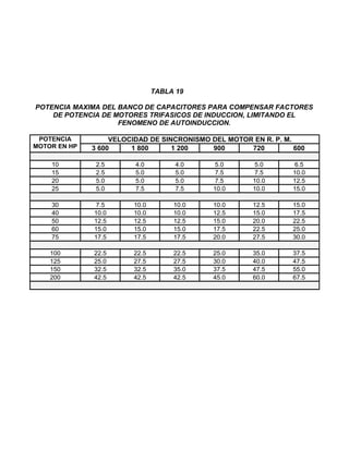 TABLA 19
POTENCIA MAXIMA DEL BANCO DE CAPACITORES PARA COMPENSAR FACTORES
DE POTENCIA DE MOTORES TRIFASICOS DE INDUCCION, LIMITANDO EL
FENOMENO DE AUTOINDUCCION.
POTENCIA
MOTOR EN HP
VELOCIDAD DE SINCRONISMO DEL MOTOR EN R. P. M.
3 600 1 800 1 200 900 720 600
10 2.5 4.0 4.0 5.0 5.0 6.5
15 2.5 5.0 5.0 7.5 7.5 10.0
20 5.0 5.0 5.0 7.5 10.0 12.5
25 5.0 7.5 7.5 10.0 10.0 15.0
30 7.5 10.0 10.0 10.0 12.5 15.0
40 10.0 10.0 10.0 12.5 15.0 17.5
50 12.5 12.5 12.5 15.0 20.0 22.5
60 15.0 15.0 15.0 17.5 22.5 25.0
75 17.5 17.5 17.5 20.0 27.5 30.0
100 22.5 22.5 22.5 25.0 35.0 37.5
125 25.0 27.5 27.5 30.0 40.0 47.5
150 32.5 32.5 35.0 37.5 47.5 55.0
200 42.5 42.5 42.5 45.0 60.0 67.5
 