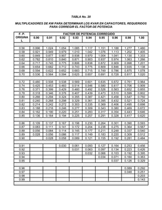 TABLA No. 20
MULTIPLICADORES DE KW PARA DETERMINAR LOS KVAR EN CAPACITORES, REQUERIDOS
PARA CORREGIR EL FACTOR DE POTENCIA
F. P.
ORIGINA
L
FACTOR DE POTENCIA CORREGIDO
0.90 0.91 0.92 0.93 0.94 0.95 0.96 0.98 1.00
0.56 0.996 1.024 1.054 1.085 1.117 1.151 1.188 1.277 1.480
0.58 0.921 0.949 0.979 1.010 1.042 1.076 1.113 1.202 1.405
0.60 0.849 0.877 0.907 0.938 0.970 1.004 1.041 1.130 1.333
0.62 0.782 0.810 0.840 0.871 0.903 0.937 0.974 1.063 1.266
0.64 0.717 0.745 0.775 0.806 0.838 0.872 0.909 0.998 1.201
0.66 0.654 0.682 0.712 0.743 0.775 0.809 0.846 0.935 1.138
0.68 0.594 0.622 0.652 0.683 0.715 0.749 0.786 0.875 1.078
0.70 0.536 0.564 0.594 0.625 0.657 0.691 0.728 0.817 1.020
0.72 0.480 0.508 0.538 0.569 0.601 0.635 0.672 0.761 0.964
0.74 0.425 0.453 0.483 0.514 0.546 0.580 0.617 0.706 0.909
0.76 0.371 0.399 0.429 0.460 0.492 0.526 0.563 0.652 0.855
0.78 0.318 0.346 0.376 0.407 0.439 0.473 0.510 0.599 0.802
0.80 0.266 0.294 0.324 0.355 0.387 0.421 0.458 0.547 0.750
0.81 0.240 0.268 0.298 0.329 0.361 0.395 0.432 0.521 0.724
0.82 0.214 0.242 0.272 0.303 0.335 0.369 0.406 0.495 0.698
0.83 0.188 0.216 0.246 0.277 0.309 0.343 0.380 0.469 0.672
0.84 0.162 0.190 0.220 0.251 0.283 0.317 0.354 0.443 0.646
0.85 0.136 0.164 0.194 0.225 0.257 0.291 0.328 0.417 0.620
0.86 0.109 0.137 0.167 0.198 0.230 0.264 0.301 0.390 0.593
0.87 0.083 0.111 0.141 0.172 0.204 0.238 0.275 0.364 0.567
0.88 0.056 0.084 0.114 0.145 0.177 0.211 0.248 0.337 0.540
0.89 0.028 0.056 0.086 0.117 0.149 0.183 0.220 0.309 0.512
0.90 0.028 0.058 0.089 0.121 0.155 0.192 0.281 0.484
0.91 0.030 0.061 0.093 0.127 0.164 0.253 0.456
0.92 0.031 0.063 0.097 0.134 0.223 0.426
0.93 0.032 0.066 0.103 0.192 0.395
0.94 0.034 0.071 0.160 0.363
0.95 0.037 0.126 0.329
0.96 0.089 0.292
0.97 0.048 0.251
0.98 0.203
0.99 0.143
 
