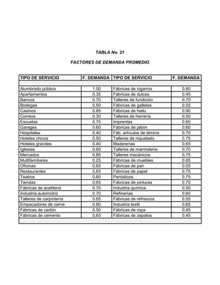 TABLA No. 21
FACTORES DE DEMANDA PROMEDIO
TIPO DE SERVICIO F. DEMANDA TIPO DE SERVICIO F. DEMANDA
Alumbrado público 1.00 Fábricas de cigarros 0.60
Apartamentos 0.35 Fábricas de dulces 0.45
Bancos 0.70 Talleres de fundición 0.70
Bodegas 0.50 Fábricas de galletas 0.55
Casinos 0.85 Fábricas de hielo 0.90
Correos 0.30 Talleres de herrería 0.50
Escuelas 0.70 Imprentas 0.60
Garages 0.60 Fábricas de jabón 0.60
Hospitales 0.40 Fáb. artículos de lámina 0.70
Hoteles chicos 0.50 Talleres de niquelado 0.75
Hoteles grandes 0.40 Madererías 0.65
Iglesias 0.60 Talleres de marmolería 0.70
Mercados 0.80 Talleres mecánicos 0.75
Multifamiliares 0.25 Fábricas de muebles 0.65
Oficinas 0.65 Fábricas de pan 0.55
Restaurantes 0.65 Fábricas de papel 0.75
Teatros 0.60 Periódicos 0.75
Tiendas 0.65 Fábricas de pinturas 0.70
Fábricas de acetileno 0.70 Industria química 0.50
Industria automotriz 0.70 Refinerías 0.60
Talleres de carpintería 0.65 Fábricas de refrescos 0.55
Empacadoras de carne 0.80 Industria textil 0.65
Fábricas de cartón 0.50 Fábricas de ropa 0.45
Fábricas de cemento 0.65 Fábricas de zapatos 0.45
 
