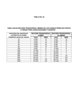 TABLA NO. 22
TABLA 250-95 SECCIÓN TRANSVERSAL MÍNIMA DE LOS CONDUCTORES DE PUESTA
A TIERRA PARA CANALIZACIONES Y EQUIPOS
CAPACIDAD DEL DISPOSITIVO SECCIÓN TRANSVERSAL SECCIÓN TRANSVERSAL
AUTOMÁTICO DE SOBRE COBRE ALUMINIO
CORRIENTE ANTES DEL EQUIPO mm2 AWG mm2 AWG
15 2.082 14 3.307 12
20 3.307 12 5.260 10
30 5.260 10 8.367 8
40 5.260 10 8.367 8
60 5.260 10 8.367 8
100 8.367 8 13.300 6
200 13.300 6 21.150 4
300 21.150 4 33.620 2
400 27.670 3 42.410 1
500 33.620 2 53.480 1/0
600 42.410 1 67.430 2/0
800 53.480 1/0 85.010 3/0
1000 67.430 2/0 107.200 4/0
 