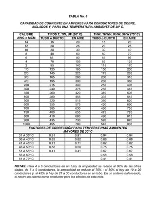 TABLA No. 6
CAPACIDAD DE CORRIENTE EN AMPERES PARA CONDUCTORES DE COBRE,
AISLADOS Y, PARA UNA TEMPERATURA AMBIENTE DE 30º C.
CALIBRE
AWG o MCM
TIPOS T, TW, UF (60º C) THW, THWN, RHW, XHW (75º C)
TUBO o DUCTO EN AIRE TUBO o DUCTO EN AIRE
14 15 20 15 20
12 20 25 20 25
10 30 30 30 40
8 40 60 50 70
6 55 80 65 95
4 70 105 85 125
2 95 140 115 170
1/0 125 195 150 230
2/0 145 225 175 265
3/0 165 260 200 310
4/0 195 300 230 360
250 215 340 255 405
300 240 375 285 445
350 260 420 310 505
400 280 455 335 545
500 320 515 380 620
600 355 575 420 690
700 385 630 460 755
750 400 655 475 785
800 410 680 490 815
900 435 730 520 870
1000 455 780 545 935
FACTORES DE CORRECCIÓN PARA TEMPERATURAS AMBIENTES
MAYORES DE 30º C
31 A 35º C 0.91 0.91 0.94 0.94
36 A 40º C 0.82 0.82 0.88 0.88
41 A 45º C 0.71 0.71 0.82 0.82
46 A 50º C 0.58 0.58 0.75 0.75
51 A 55º C 0.41 0.41 0.67 0.67
56 A 60º C 0.58 0.58
61 A 79º C 0.41 0.41
NOTAS: Para 4 a 6 conductores en un tubo, la ampacidad se reduce al 80% de las cifras
dadas, de 7 a 9 conductores, la ampacidad se reduce al 70% ; al 50% si hay de 10 a 20
conductores y, al 45% si hay de 21 a 30 conductores en un tubo. En un sistema balanceado,
el neutro no cuenta como conductor para los efectos de esta nota.
 