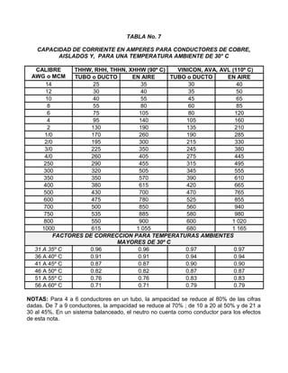TABLA No. 7
CAPACIDAD DE CORRIENTE EN AMPERES PARA CONDUCTORES DE COBRE,
AISLADOS Y, PARA UNA TEMPERATURA AMBIENTE DE 30° C
CALIBRE
AWG o MCM
THHW, RHH, THHN, XHHW (90º C) VINICON, AVA, AVL (110º C)
TUBO o DUCTO EN AIRE TUBO o DUCTO EN AIRE
14 25 35 30 40
12 30 40 35 50
10 40 55 45 65
8 55 80 60 85
6 75 105 80 120
4 95 140 105 160
2 130 190 135 210
1/0 170 260 190 285
2/0 195 300 215 330
3/0 225 350 245 380
4/0 260 405 275 445
250 290 455 315 495
300 320 505 345 555
350 350 570 390 610
400 380 615 420 665
500 430 700 470 765
600 475 780 525 855
700 500 850 560 940
750 535 885 580 980
800 550 900 600 1 020
1000 615 1 055 680 1 165
FACTORES DE CORRECCION PARA TEMPERATURAS AMBIENTES
MAYORES DE 30º C
31 A 35º C 0.96 0.96 0.97 0.97
36 A 40º C 0.91 0.91 0.94 0.94
41 A 45º C 0.87 0.87 0.90 0.90
46 A 50º C 0.82 0.82 0.87 0.87
51 A 55º C 0.76 0.76 0.83 0.83
56 A 60º C 0.71 0.71 0.79 0.79
NOTAS: Para 4 a 6 conductores en un tubo, la ampacidad se reduce al 80% de las cifras
dadas. De 7 a 9 conductores, la ampacidad se reduce al 70% ; de 10 a 20 al 50% y de 21 a
30 al 45%. En un sistema balanceado, el neutro no cuenta como conductor para los efectos
de esta nota.
 