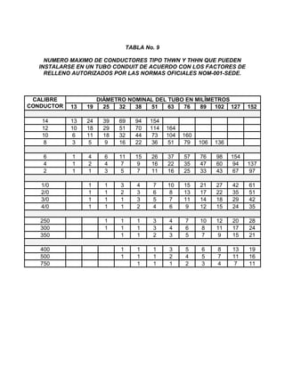 TABLA No. 9
NUMERO MAXIMO DE CONDUCTORES TIPO THWN Y THHN QUE PUEDEN
INSTALARSE EN UN TUBO CONDUIT DE ACUERDO CON LOS FACTORES DE
RELLENO AUTORIZADOS POR LAS NORMAS OFICIALES NOM-001-SEDE.
CALIBRE
CONDUCTOR
DIÁMETRO NOMINAL DEL TUBO EN MILÍMETROS
13 19 25 32 38 51 63 76 89 102 127 152
14 13 24 39 69 94 154
12 10 18 29 51 70 114 164
10 6 11 18 32 44 73 104 160
8 3 5 9 16 22 36 51 79 106 136
6 1 4 6 11 15 26 37 57 76 98 154
4 1 2 4 7 9 16 22 35 47 60 94 137
2 1 1 3 5 7 11 16 25 33 43 67 97
1/0 1 1 3 4 7 10 15 21 27 42 61
2/0 1 1 2 3 6 8 13 17 22 35 51
3/0 1 1 1 3 5 7 11 14 18 29 42
4/0 1 1 1 2 4 6 9 12 15 24 35
250 1 1 1 3 4 7 10 12 20 28
300 1 1 1 3 4 6 8 11 17 24
350 1 1 2 3 5 7 9 15 21
400 1 1 1 3 5 6 8 13 19
500 1 1 1 2 4 5 7 11 16
750 1 1 1 2 3 4 7 11
 