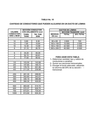TABLA No. 10
CANTIDAD DE CONDUCTORES QUE PUEDEN ALOJARSE EN UN DUCTO DE LÁMINA
CALIBRE
CONDUCTOR
AWG o MCM
SECCIÓN CONDUCTOR
CON AISLAMIENTO mm2
DUCTOS DE LÁMINA
MEDIDAS
EN mm
SECCION TRANSVER. mm2
THWN,
THHN
TW, THW
XHW
TOTAL 20% TOTAL
14 5.80 8.30 60 x 60 3 600 720
12 7.90 10.64 100 x 100 10 000 2 000
10 12.30 13.99 150 x 150 22 500 4 500
8 21.10 26.70 200 x 200 40 000 8 000
PARA USAR ESTA TABLA:
1.- Determinar cantidad, tipo y calibre de
conductores a canalizar.
2.- Sumar sus secciones transversales.
3.- Escoger el ducto adecuado, utilizando
la columna del 20% de su sección - -
transversal.
6 34.20 49.29
4 55.15 65.61
2 77.00 89.42
1/0 123.50 143.99
2/0 147.60 169.72
3/0 176.70 201.06
4/0 211.20 239.98
250 261.30 298.65
300 302.60 343.07
350 346.19 386.88
400 384.30 430.05
500 463.00 514.72
600 572.27 628.70
750 673.91 735.04
1000 813.92 934.35
 