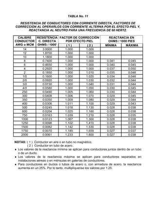 TABLA No. 11
RESISTENCIA DE CONDUCTORES CON CORRIENTE DIRECTA, FACTORES DE
CORRECCION AL OPERARLOS CON CORRIENTE ALTERNA POR EL EFECTO PIEL Y,
REACTANCIA AL NEUTRO PARA UNA FRECUENCIA DE 60 HERTZ.
CALIBRE
CONDUCTOR
AWG o MCM
RESISTENCIA
C. DIRECTA
OHMS / 1000’
FACTOR DE CORRECCIÓN
POR EFECTO PIEL
REACTANCIA EN
OHMS / 1000 PIES
( 1 ) ( 2 ) MÍNIMA MÁXIMA
14 3.0000 1.000 1.000
12 1.8700 1.000 1.000
10 1.1800 1.000 1.000
8 0.7400 1.000 1.000 0.041 0.045
6 0.4650 1.000 1.000 0.040 0.045
4 0.2920 1.000 1.000 0.037 0.050
2 0.1850 1.000 1.010 0.035 0.048
1/0 0.1600 1.000 1.020 0.034 0.048
2/0 0.0920 1.000 1.030 0.032 0.044
3/0 0.0730 1.000 1.040 0.031 0.044
4/0 0.0580 1.000 1.050 0.030 0.045
250 0.0490 1.005 1.060 0.030 0.044
300 0.0408 1.006 1.070 0.029 0.045
350 0.0350 1.009 1.080 0.029 0.044
400 0.0306 1.011 1.100 0.029 0.043
500 0.0245 1.018 1.130 0.028 0.038
600 0.0204 1.025 1.160 0.028 0.038
750 0.0163 1.039 1.210 0.028 0.035
1000 0.0123 1.067 1.300 0.028 0.038
1250 0.0098 1.102 1.410 0.028 0.038
1500 0.0082 1.142 1.530 0.028 0.038
1750 0.0070 1.185 1.659 0.027 0.037
2000 0.0061 1.233 1.800 0.027 0.038
NOTAS: ( 1 ) Conductor en aire o en tubo no magnético.
( 2 ) Conductor en tubo de acero.
♦ Los valores de la reactancia mínima se aplican para conductores juntos dentro de un tubo
o de un ducto.
♦ Los valores de la reactancia máxima se aplican para conductores separados en
instalaciones aéreas o en ménsulas en galerías de conductores.
♦ Para conductores en ductos o tubos de acero o, con armadura de acero, la reactancia
aumenta en un 25%. Por lo tanto, multiplíquense los valores por 1.25.
 