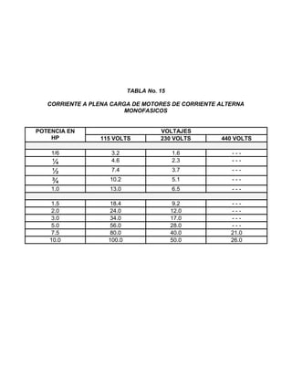 TABLA No. 15
CORRIENTE A PLENA CARGA DE MOTORES DE CORRIENTE ALTERNA
MONOFASICOS
POTENCIA EN
HP
VOLTAJES
115 VOLTS 230 VOLTS 440 VOLTS
1/6 3.2 1.6 - - -
¼ 4.6 2.3 - - -
½ 7.4 3.7 - - -
¾ 10.2 5.1 - - -
1.0 13.0 6.5 - - -
1.5 18.4 9.2 - - -
2.0 24.0 12.0 - - -
3.0 34.0 17.0 - - -
5.0 56.0 28.0 - - -
7.5 80.0 40.0 21.0
10.0 100.0 50.0 26.0
 