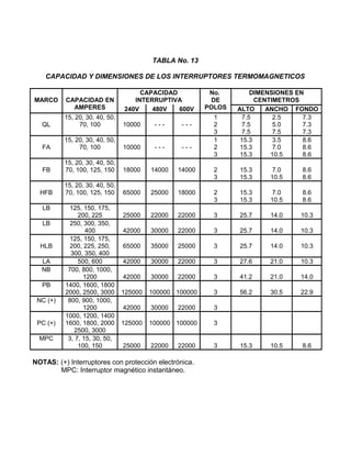 TABLA No. 13
CAPACIDAD Y DIMENSIONES DE LOS INTERRUPTORES TERMOMAGNETICOS
MARCO CAPACIDAD EN
AMPERES
CAPACIDAD
INTERRUPTIVA
No.
DE
POLOS
DIMENSIONES EN
CENTIMETROS
240V 480V 600V ALTO ANCHO FONDO
QL
15, 20, 30, 40, 50,
70, 100 10000 - - - - - -
1
2
3
7.5
7.5
7.5
2.5
5.0
7.5
7.3
7.3
7.3
FA
15, 20, 30, 40, 50,
70, 100 10000 - - - - - -
1
2
3
15.3
15.3
15.3
3.5
7.0
10.5
8.6
8.6
8.6
FB
15, 20, 30, 40, 50,
70, 100, 125, 150 18000 14000 14000 2
3
15.3
15.3
7.0
10.5
8.6
8.6
HFB
15, 20, 30, 40, 50,
70, 100, 125, 150 65000 25000 18000 2
3
15.3
15.3
7.0
10.5
8.6
8.6
LB 125, 150, 175,
200, 225 25000 22000 22000 3 25.7 14.0 10.3
LB 250, 300, 350,
400 42000 30000 22000 3 25.7 14.0 10.3
HLB
125, 150, 175,
200, 225, 250,
300, 350, 400
65000 35000 25000 3 25.7 14.0 10.3
LA 500, 600 42000 30000 22000 3 27.6 21.0 10.3
NB 700, 800, 1000,
1200 42000 30000 22000 3 41.2 21.0 14.0
PB 1400, 1600, 1800
2000, 2500, 3000 125000 100000 100000 3 56.2 30.5 22.9
NC (+) 800, 900, 1000,
1200 42000 30000 22000 3
PC (+)
1000, 1200, 1400
1600, 1800, 2000
2500, 3000
125000 100000 100000 3
MPC 3, 7, 15, 30, 50,
100, 150 25000 22000 22000 3 15.3 10.5 8.6
NOTAS: (+) Interruptores con protección electrónica.
MPC: Interruptor magnético instantáneo.
 