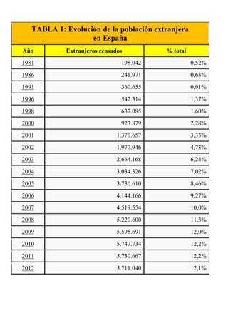 TABLA 1: Evolución de la población extranjera
                   en España
Año         Extranjeros censados          % total
1981                           198.042              0,52%
1986                           241.971              0,63%
1991                           360.655              0,91%
1996                           542.314              1,37%
1998                           637.085              1,60%
2000                           923.879              2,28%
2001                          1.370.657             3,33%
2002                          1.977.946             4,73%
2003                          2.664.168             6,24%
2004                          3.034.326             7,02%
2005                          3.730.610             8,46%
2006                          4.144.166             9,27%
2007                          4.519.554             10,0%
2008                          5.220.600             11,3%
2009                          5.598.691             12,0%
2010                          5.747.734             12,2%
2011                          5.730.667             12,2%
2012                          5.711.040             12,1%
 