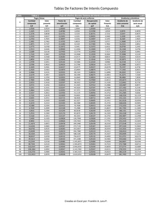 Tablas De Factores De Interés Compuesto
5,00% TABLA 1 5,00%
Cantidad Valor Factor de Cantidad Recuperación Valor Gradiente de Gradiente de
compuesta presente amortización compuesta de capital Presente volor presente serie anual
F/P P/F A/F F/A A/P P/A P/G A/G
1 1,0500 0,9524 1,00000 1,0000 1,05000 0,9524
2 1,1025 0,9070 0,48780 2,0500 0,53780 1,8594 0,9070 0,4878
3 1,1576 0,8638 0,31721 3,1525 0,36721 2,7232 2,6347 0,9675
4 1,2155 0,8227 0,23201 4,3101 0,28201 3,5460 5,1028 1,4391
5 1,2763 0,7835 0,18097 5,5256 0,23097 4,3295 8,2369 1,9025
6 1,3401 0,7462 0,14702 6,8019 0,19702 5,0757 11,9680 2,3579
7 1,4071 0,7107 0,12282 8,1420 0,17282 5,7864 16,2321 2,8052
8 1,4775 0,6768 0,10472 9,5491 0,15472 6,4632 20,9700 3,2445
9 1,5513 0,6446 0,09069 11,0266 0,14069 7,1078 26,1268 3,6758
10 1,6289 0,6139 0,07950 12,5779 0,12950 7,7217 31,6520 4,0991
11 1,7103 0,5847 0,07039 14,2068 0,12039 8,3064 37,4988 4,5144
12 1,7959 0,5568 0,06283 15,9171 0,11283 8,8633 43,6241 4,9219
13 1,8856 0,5303 0,05646 17,7130 0,10646 9,3936 49,9879 5,3215
14 1,9799 0,5051 0,05102 19,5986 0,10102 9,8986 56,5538 5,7133
15 2,0789 0,4810 0,04634 21,5786 0,09634 10,3797 63,2880 6,0973
16 2,1829 0,4581 0,04227 23,6575 0,09227 10,8378 70,1597 6,4736
17 2,2920 0,4363 0,03870 25,8404 0,08870 11,2741 77,1405 6,8423
18 2,4066 0,4155 0,03555 28,1324 0,08555 11,6896 84,2043 7,2034
19 2,5270 0,3957 0,03275 30,5390 0,08275 12,0853 91,3275 7,5569
20 2,6533 0,3769 0,03024 33,0660 0,08024 12,4622 98,4884 7,9030
21 2,7860 0,3589 0,02800 35,7193 0,07800 12,8212 105,6673 8,2416
22 2,9253 0,3418 0,02597 38,5052 0,07597 13,1630 112,8461 8,5730
23 3,0715 0,3256 0,02414 41,4305 0,07414 13,4886 120,0087 8,8971
24 3,2251 0,3101 0,02247 44,5020 0,07247 13,7986 127,1402 9,2140
25 3,3864 0,2953 0,02095 47,7271 0,07095 14,0939 134,2275 9,5238
26 3,5557 0,2812 0,01956 51,1135 0,06956 14,3752 141,2585 9,8266
27 3,7335 0,2678 0,01829 54,6691 0,06829 14,6430 148,2226 10,1224
28 3,9201 0,2551 0,01712 58,4026 0,06712 14,8981 155,1101 10,4114
29 4,1161 0,2429 0,01605 62,3227 0,06605 15,1411 161,9126 10,6936
30 4,3219 0,2314 0,01505 66,4388 0,06505 15,3725 168,6226 10,9691
31 4,5380 0,2204 0,01413 70,7608 0,06413 15,5928 175,2333 11,2381
32 4,7649 0,2099 0,01328 75,2988 0,06328 15,8027 181,7392 11,5005
33 5,0032 0,1999 0,01249 80,0638 0,06249 16,0025 188,1351 11,7566
34 5,2533 0,1904 0,01176 85,0670 0,06176 16,1929 194,4168 12,0063
35 5,5160 0,1813 0,01107 90,3203 0,06107 16,3742 200,5807 12,2498
40 7,0400 0,1420 0,00828 120,7998 0,05828 17,1591 229,5452 13,3775
45 8,9850 0,1113 0,00626 159,7002 0,05626 17,7741 255,3145 14,3644
50 11,4674 0,0872 0,00478 209,3480 0,05478 18,2559 277,9148 15,2233
55 14,6356 0,0683 0,00367 272,7126 0,05367 18,6335 297,5104 15,9664
60 18,6792 0,0535 0,00283 353,5837 0,05283 18,9293 314,3432 16,6062
65 23,8399 0,0419 0,00219 456,7980 0,05219 19,1611 328,6910 17,1541
70 30,4264 0,0329 0,00170 588,5285 0,05170 19,3427 340,8409 17,6212
75 38,8327 0,0258 0,00132 756,6537 0,05132 19,4850 351,0721 18,0176
80 49,5614 0,0202 0,00103 971,2288 0,05103 19,5965 359,6460 18,3526
85 63,2544 0,0158 0,00080 1.245,0871 0,05080 19,6838 366,8007 18,6346
90 80,7304 0,0124 0,00063 1.594,6073 0,05063 19,7523 372,7488 18,8712
95 103,0347 0,0097 0,00049 2.040,6935 0,05049 19,8059 377,6774 19,0689
96 108,1864 0,0092 0,00047 2.143,7282 0,05047 19,8151 378,5555 19,1044
98 119,2755 0,0084 0,00042 2.365,5103 0,05042 19,8323 380,2139 19,1714
100 131,5013 0,0076 0,00038 2.610,0252 0,05038 19,8479 381,7492 19,2337
Flujo de efectivo discreto: Factores de interés compuesto
n
Pagos Únicos Pagos de serie uniforme Gradientes aritméticos
Creadas en Excel por: Franklin A. Lara P.
 