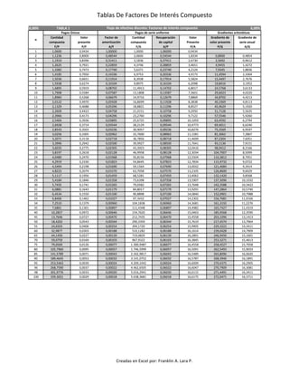 Tablas De Factores De Interés Compuesto
6,00% TABLA 1 6,00%
Cantidad Valor Factor de Cantidad Recuperación Valor Gradiente de Gradiente de
compuesta presente amortización compuesta de capital Presente volor presente serie anual
F/P P/F A/F F/A A/P P/A P/G A/G
1 1,0600 0,9434 1,00000 1,0000 1,06000 0,9434
2 1,1236 0,8900 0,48544 2,0600 0,54544 1,8334 0,8900 0,4854
3 1,1910 0,8396 0,31411 3,1836 0,37411 2,6730 2,5692 0,9612
4 1,2625 0,7921 0,22859 4,3746 0,28859 3,4651 4,9455 1,4272
5 1,3382 0,7473 0,17740 5,6371 0,23740 4,2124 7,9345 1,8836
6 1,4185 0,7050 0,14336 6,9753 0,20336 4,9173 11,4594 2,3304
7 1,5036 0,6651 0,11914 8,3938 0,17914 5,5824 15,4497 2,7676
8 1,5938 0,6274 0,10104 9,8975 0,16104 6,2098 19,8416 3,1952
9 1,6895 0,5919 0,08702 11,4913 0,14702 6,8017 24,5768 3,6133
10 1,7908 0,5584 0,07587 13,1808 0,13587 7,3601 29,6023 4,0220
11 1,8983 0,5268 0,06679 14,9716 0,12679 7,8869 34,8702 4,4213
12 2,0122 0,4970 0,05928 16,8699 0,11928 8,3838 40,3369 4,8113
13 2,1329 0,4688 0,05296 18,8821 0,11296 8,8527 45,9629 5,1920
14 2,2609 0,4423 0,04758 21,0151 0,10758 9,2950 51,7128 5,5635
15 2,3966 0,4173 0,04296 23,2760 0,10296 9,7122 57,5546 5,9260
16 2,5404 0,3936 0,03895 25,6725 0,09895 10,1059 63,4592 6,2794
17 2,6928 0,3714 0,03544 28,2129 0,09544 10,4773 69,4011 6,6240
18 2,8543 0,3503 0,03236 30,9057 0,09236 10,8276 75,3569 6,9597
19 3,0256 0,3305 0,02962 33,7600 0,08962 11,1581 81,3062 7,2867
20 3,2071 0,3118 0,02718 36,7856 0,08718 11,4699 87,2304 7,6051
21 3,3996 0,2942 0,02500 39,9927 0,08500 11,7641 93,1136 7,9151
22 3,6035 0,2775 0,02305 43,3923 0,08305 12,0416 98,9412 8,2166
23 3,8197 0,2618 0,02128 46,9958 0,08128 12,3034 104,7007 8,5099
24 4,0489 0,2470 0,01968 50,8156 0,07968 12,5504 110,3812 8,7951
25 4,2919 0,2330 0,01823 54,8645 0,07823 12,7834 115,9732 9,0722
26 4,5494 0,2198 0,01690 59,1564 0,07690 13,0032 121,4684 9,3414
27 4,8223 0,2074 0,01570 63,7058 0,07570 13,2105 126,8600 9,6029
28 5,1117 0,1956 0,01459 68,5281 0,07459 13,4062 132,1420 9,8568
29 5,4184 0,1846 0,01358 73,6398 0,07358 13,5907 137,3096 10,1032
30 5,7435 0,1741 0,01265 79,0582 0,07265 13,7648 142,3588 10,3422
31 6,0881 0,1643 0,01179 84,8017 0,07179 13,9291 147,2864 10,5740
32 6,4534 0,1550 0,01100 90,8898 0,07100 14,0840 152,0901 10,7988
33 6,8406 0,1462 0,01027 97,3432 0,07027 14,2302 156,7681 11,0166
34 7,2510 0,1379 0,00960 104,1838 0,06960 14,3681 161,3192 11,2276
35 7,6861 0,1301 0,00897 111,4348 0,06897 14,4982 165,7427 11,4319
40 10,2857 0,0972 0,00646 154,7620 0,06646 15,0463 185,9568 12,3590
45 13,7646 0,0727 0,00470 212,7435 0,06470 15,4558 203,1096 13,1413
50 18,4202 0,0543 0,00344 290,3359 0,06344 15,7619 217,4574 13,7964
55 24,6503 0,0406 0,00254 394,1720 0,06254 15,9905 229,3222 14,3411
60 32,9877 0,0303 0,00188 533,1282 0,06188 16,1614 239,0428 14,7909
65 44,1450 0,0227 0,00139 719,0829 0,06139 16,2891 246,9450 15,1601
70 59,0759 0,0169 0,00103 967,9322 0,06103 16,3845 253,3271 15,4613
75 79,0569 0,0126 0,00077 1.300,9487 0,06077 16,4558 258,4527 15,7058
80 105,7960 0,0095 0,00057 1.746,5999 0,06057 16,5091 262,5493 15,9033
85 141,5789 0,0071 0,00043 2.342,9817 0,06043 16,5489 265,8096 16,0620
90 189,4645 0,0053 0,00032 3.141,0752 0,06032 16,5787 268,3946 16,1891
95 253,5463 0,0039 0,00024 4.209,1042 0,06024 16,6009 270,4375 16,2905
96 268,7590 0,0037 0,00022 4.462,6505 0,06022 16,6047 270,7909 16,3081
98 301,9776 0,0033 0,00020 5.016,2941 0,06020 16,6115 271,4491 16,3411
100 339,3021 0,0029 0,00018 5.638,3681 0,06018 16,6175 272,0471 16,3711
Flujo de efectivo discreto: Factores de interés compuesto
n
Pagos Únicos Pagos de serie uniforme Gradientes aritméticos
Creadas en Excel por: Franklin A. Lara P.
 