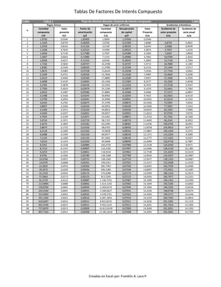 Tablas De Factores De Interés Compuesto
7,00% TABLA 1 7,00%
Cantidad Valor Factor de Cantidad Recuperación Valor Gradiente de Gradiente de
compuesta presente amortización compuesta de capital Presente volor presente serie anual
F/P P/F A/F F/A A/P P/A P/G A/G
1 1,0700 0,9346 1,00000 1,0000 1,07000 0,9346
2 1,1449 0,8734 0,48309 2,0700 0,55309 1,8080 0,8734 0,4831
3 1,2250 0,8163 0,31105 3,2149 0,38105 2,6243 2,5060 0,9549
4 1,3108 0,7629 0,22523 4,4399 0,29523 3,3872 4,7947 1,4155
5 1,4026 0,7130 0,17389 5,7507 0,24389 4,1002 7,6467 1,8650
6 1,5007 0,6663 0,13980 7,1533 0,20980 4,7665 10,9784 2,3032
7 1,6058 0,6227 0,11555 8,6540 0,18555 5,3893 14,7149 2,7304
8 1,7182 0,5820 0,09747 10,2598 0,16747 5,9713 18,7889 3,1465
9 1,8385 0,5439 0,08349 11,9780 0,15349 6,5152 23,1404 3,5517
10 1,9672 0,5083 0,07238 13,8164 0,14238 7,0236 27,7156 3,9461
11 2,1049 0,4751 0,06336 15,7836 0,13336 7,4987 32,4665 4,3296
12 2,2522 0,4440 0,05590 17,8885 0,12590 7,9427 37,3506 4,7025
13 2,4098 0,4150 0,04965 20,1406 0,11965 8,3577 42,3302 5,0648
14 2,5785 0,3878 0,04434 22,5505 0,11434 8,7455 47,3718 5,4167
15 2,7590 0,3624 0,03979 25,1290 0,10979 9,1079 52,4461 5,7583
16 2,9522 0,3387 0,03586 27,8881 0,10586 9,4466 57,5271 6,0897
17 3,1588 0,3166 0,03243 30,8402 0,10243 9,7632 62,5923 6,4110
18 3,3799 0,2959 0,02941 33,9990 0,09941 10,0591 67,6219 6,7225
19 3,6165 0,2765 0,02675 37,3790 0,09675 10,3356 72,5991 7,0242
20 3,8697 0,2584 0,02439 40,9955 0,09439 10,5940 77,5091 7,3163
21 4,1406 0,2415 0,02229 44,8652 0,09229 10,8355 82,3393 7,5990
22 4,4304 0,2257 0,02041 49,0057 0,09041 11,0612 87,0793 7,8725
23 4,7405 0,2109 0,01871 53,4361 0,08871 11,2722 91,7201 8,1369
24 5,0724 0,1971 0,01719 58,1767 0,08719 11,4693 96,2545 8,3923
25 5,4274 0,1842 0,01581 63,2490 0,08581 11,6536 100,6765 8,6391
26 5,8074 0,1722 0,01456 68,6765 0,08456 11,8258 104,9814 8,8773
27 6,2139 0,1609 0,01343 74,4838 0,08343 11,9867 109,1656 9,1072
28 6,6488 0,1504 0,01239 80,6977 0,08239 12,1371 113,2264 9,3289
29 7,1143 0,1406 0,01145 87,3465 0,08145 12,2777 117,1622 9,5427
30 7,6123 0,1314 0,01059 94,4608 0,08059 12,4090 120,9718 9,7487
31 8,1451 0,1228 0,00980 102,0730 0,07980 12,5318 124,6550 9,9471
32 8,7153 0,1147 0,00907 110,2182 0,07907 12,6466 128,2120 10,1381
33 9,3253 0,1072 0,00841 118,9334 0,07841 12,7538 131,6435 10,3219
34 9,9781 0,1002 0,00780 128,2588 0,07780 12,8540 134,9507 10,4987
35 10,6766 0,0937 0,00723 138,2369 0,07723 12,9477 138,1353 10,6687
40 14,9745 0,0668 0,00501 199,6351 0,07501 13,3317 152,2928 11,4233
45 21,0025 0,0476 0,00350 285,7493 0,07350 13,6055 163,7559 12,0360
50 29,4570 0,0339 0,00246 406,5289 0,07246 13,8007 172,9051 12,5287
55 41,3150 0,0242 0,00174 575,9286 0,07174 13,9399 180,1243 12,9215
60 57,9464 0,0173 0,00123 813,5204 0,07123 14,0392 185,7677 13,2321
65 81,2729 0,0123 0,00087 1.146,7552 0,07087 14,1099 190,1452 13,4760
70 113,9894 0,0088 0,00062 1.614,1342 0,07062 14,1604 193,5185 13,6662
75 159,8760 0,0063 0,00044 2.269,6574 0,07044 14,1964 196,1035 13,8136
80 224,2344 0,0045 0,00031 3.189,0627 0,07031 14,2220 198,0748 13,9273
85 314,5003 0,0032 0,00022 4.478,5761 0,07022 14,2403 199,5717 14,0146
90 441,1030 0,0023 0,00016 6.287,1854 0,07016 14,2533 200,7042 14,0812
95 618,6697 0,0016 0,00011 8.823,8535 0,07011 14,2626 201,5581 14,1319
96 661,9766 0,0015 0,00011 9.442,5233 0,07011 14,2641 201,7016 14,1405
98 757,8970 0,0013 0,00009 10.812,8149 0,07009 14,2669 201,9651 14,1562
100 867,7163 0,0012 0,00008 12.381,6618 0,07008 14,2693 202,2001 14,1703
Flujo de efectivo discreto: Factores de interés compuesto
n
Pagos Únicos Pagos de serie uniforme Gradientes aritméticos
Creadas en Excel por: Franklin A. Lara P.
 