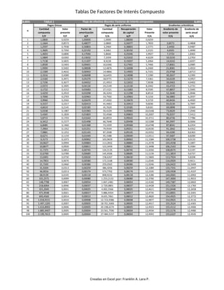 Tablas De Factores De Interés Compuesto
8,00% TABLA 1 8,00%
Cantidad Valor Factor de Cantidad Recuperación Valor Gradiente de Gradiente de
compuesta presente amortización compuesta de capital Presente volor presente serie anual
F/P P/F A/F F/A A/P P/A P/G A/G
1 1,0800 0,9259 1,00000 1,0000 1,08000 0,9259
2 1,1664 0,8573 0,48077 2,0800 0,56077 1,7833 0,8573 0,4808
3 1,2597 0,7938 0,30803 3,2464 0,38803 2,5771 2,4450 0,9487
4 1,3605 0,7350 0,22192 4,5061 0,30192 3,3121 4,6501 1,4040
5 1,4693 0,6806 0,17046 5,8666 0,25046 3,9927 7,3724 1,8465
6 1,5869 0,6302 0,13632 7,3359 0,21632 4,6229 10,5233 2,2763
7 1,7138 0,5835 0,11207 8,9228 0,19207 5,2064 14,0242 2,6937
8 1,8509 0,5403 0,09401 10,6366 0,17401 5,7466 17,8061 3,0985
9 1,9990 0,5002 0,08008 12,4876 0,16008 6,2469 21,8081 3,4910
10 2,1589 0,4632 0,06903 14,4866 0,14903 6,7101 25,9768 3,8713
11 2,3316 0,4289 0,06008 16,6455 0,14008 7,1390 30,2657 4,2395
12 2,5182 0,3971 0,05270 18,9771 0,13270 7,5361 34,6339 4,5957
13 2,7196 0,3677 0,04652 21,4953 0,12652 7,9038 39,0463 4,9402
14 2,9372 0,3405 0,04130 24,2149 0,12130 8,2442 43,4723 5,2731
15 3,1722 0,3152 0,03683 27,1521 0,11683 8,5595 47,8857 5,5945
16 3,4259 0,2919 0,03298 30,3243 0,11298 8,8514 52,2640 5,9046
17 3,7000 0,2703 0,02963 33,7502 0,10963 9,1216 56,5883 6,2037
18 3,9960 0,2502 0,02670 37,4502 0,10670 9,3719 60,8426 6,4920
19 4,3157 0,2317 0,02413 41,4463 0,10413 9,6036 65,0134 6,7697
20 4,6610 0,2145 0,02185 45,7620 0,10185 9,8181 69,0898 7,0369
21 5,0338 0,1987 0,01983 50,4229 0,09983 10,0168 73,0629 7,2940
22 5,4365 0,1839 0,01803 55,4568 0,09803 10,2007 76,9257 7,5412
23 5,8715 0,1703 0,01642 60,8933 0,09642 10,3711 80,6726 7,7786
24 6,3412 0,1577 0,01498 66,7648 0,09498 10,5288 84,2997 8,0066
25 6,8485 0,1460 0,01368 73,1059 0,09368 10,6748 87,8041 8,2254
26 7,3964 0,1352 0,01251 79,9544 0,09251 10,8100 91,1842 8,4352
27 7,9881 0,1252 0,01145 87,3508 0,09145 10,9352 94,4390 8,6363
28 8,6271 0,1159 0,01049 95,3388 0,09049 11,0511 97,5687 8,8289
29 9,3173 0,1073 0,00962 103,9659 0,08962 11,1584 100,5738 9,0133
30 10,0627 0,0994 0,00883 113,2832 0,08883 11,2578 103,4558 9,1897
31 10,8677 0,0920 0,00811 123,3459 0,08811 11,3498 106,2163 9,3584
32 11,7371 0,0852 0,00745 134,2135 0,08745 11,4350 108,8575 9,5197
33 12,6760 0,0789 0,00685 145,9506 0,08685 11,5139 111,3819 9,6737
34 13,6901 0,0730 0,00630 158,6267 0,08630 11,5869 113,7924 9,8208
35 14,7853 0,0676 0,00580 172,3168 0,08580 11,6546 116,0920 9,9611
40 21,7245 0,0460 0,00386 259,0565 0,08386 11,9246 126,0422 10,5699
45 31,9204 0,0313 0,00259 386,5056 0,08259 12,1084 133,7331 11,0447
50 46,9016 0,0213 0,00174 573,7702 0,08174 12,2335 139,5928 11,4107
55 68,9139 0,0145 0,00118 848,9232 0,08118 12,3186 144,0065 11,6902
60 101,2571 0,0099 0,00080 1.253,2133 0,08080 12,3766 147,3000 11,9015
65 148,7798 0,0067 0,00054 1.847,2481 0,08054 12,4160 149,7387 12,0602
70 218,6064 0,0046 0,00037 2.720,0801 0,08037 12,4428 151,5326 12,1783
75 321,2045 0,0031 0,00025 4.002,5566 0,08025 12,4611 152,8448 12,2658
80 471,9548 0,0021 0,00017 5.886,9354 0,08017 12,4735 153,8001 12,3301
85 693,4565 0,0014 0,00012 8.655,7061 0,08012 12,4820 154,4925 12,3772
90 1.018,9151 0,0010 0,00008 12.723,9386 0,08008 12,4877 154,9925 12,4116
95 1.497,1205 0,0007 0,00005 18.701,5069 0,08005 12,4917 155,3524 12,4365
96 1.616,8902 0,0006 0,00005 20.198,6274 0,08005 12,4923 155,4112 12,4406
98 1.885,9407 0,0005 0,00004 23.561,7590 0,08004 12,4934 155,5176 12,4480
100 2.199,7613 0,0005 0,00004 27.484,5157 0,08004 12,4943 155,6107 12,4545
Flujo de efectivo discreto: Factores de interés compuesto
n
Pagos Únicos Pagos de serie uniforme Gradientes aritméticos
Creadas en Excel por: Franklin A. Lara P.
 