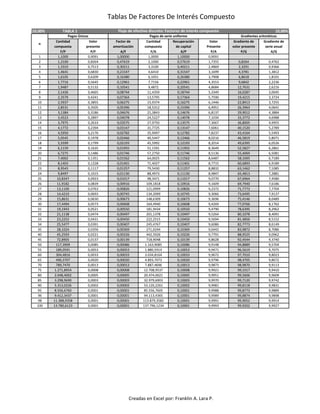 Tablas De Factores De Interés Compuesto
10,00% TABLA 1 10,00%
Cantidad Valor Factor de Cantidad Recuperación Valor Gradiente de Gradiente de
compuesta presente amortización compuesta de capital Presente volor presente serie anual
F/P P/F A/F F/A A/P P/A P/G A/G
1 1,1000 0,9091 1,00000 1,0000 1,10000 0,9091
2 1,2100 0,8264 0,47619 2,1000 0,57619 1,7355 0,8264 0,4762
3 1,3310 0,7513 0,30211 3,3100 0,40211 2,4869 2,3291 0,9366
4 1,4641 0,6830 0,21547 4,6410 0,31547 3,1699 4,3781 1,3812
5 1,6105 0,6209 0,16380 6,1051 0,26380 3,7908 6,8618 1,8101
6 1,7716 0,5645 0,12961 7,7156 0,22961 4,3553 9,6842 2,2236
7 1,9487 0,5132 0,10541 9,4872 0,20541 4,8684 12,7631 2,6216
8 2,1436 0,4665 0,08744 11,4359 0,18744 5,3349 16,0287 3,0045
9 2,3579 0,4241 0,07364 13,5795 0,17364 5,7590 19,4215 3,3724
10 2,5937 0,3855 0,06275 15,9374 0,16275 6,1446 22,8913 3,7255
11 2,8531 0,3505 0,05396 18,5312 0,15396 6,4951 26,3963 4,0641
12 3,1384 0,3186 0,04676 21,3843 0,14676 6,8137 29,9012 4,3884
13 3,4523 0,2897 0,04078 24,5227 0,14078 7,1034 33,3772 4,6988
14 3,7975 0,2633 0,03575 27,9750 0,13575 7,3667 36,8005 4,9955
15 4,1772 0,2394 0,03147 31,7725 0,13147 7,6061 40,1520 5,2789
16 4,5950 0,2176 0,02782 35,9497 0,12782 7,8237 43,4164 5,5493
17 5,0545 0,1978 0,02466 40,5447 0,12466 8,0216 46,5819 5,8071
18 5,5599 0,1799 0,02193 45,5992 0,12193 8,2014 49,6395 6,0526
19 6,1159 0,1635 0,01955 51,1591 0,11955 8,3649 52,5827 6,2861
20 6,7275 0,1486 0,01746 57,2750 0,11746 8,5136 55,4069 6,5081
21 7,4002 0,1351 0,01562 64,0025 0,11562 8,6487 58,1095 6,7189
22 8,1403 0,1228 0,01401 71,4027 0,11401 8,7715 60,6893 6,9189
23 8,9543 0,1117 0,01257 79,5430 0,11257 8,8832 63,1462 7,1085
24 9,8497 0,1015 0,01130 88,4973 0,11130 8,9847 65,4813 7,2881
25 10,8347 0,0923 0,01017 98,3471 0,11017 9,0770 67,6964 7,4580
26 11,9182 0,0839 0,00916 109,1818 0,10916 9,1609 69,7940 7,6186
27 13,1100 0,0763 0,00826 121,0999 0,10826 9,2372 71,7773 7,7704
28 14,4210 0,0693 0,00745 134,2099 0,10745 9,3066 73,6495 7,9137
29 15,8631 0,0630 0,00673 148,6309 0,10673 9,3696 75,4146 8,0489
30 17,4494 0,0573 0,00608 164,4940 0,10608 9,4269 77,0766 8,1762
31 19,1943 0,0521 0,00550 181,9434 0,10550 9,4790 78,6395 8,2962
32 21,1138 0,0474 0,00497 201,1378 0,10497 9,5264 80,1078 8,4091
33 23,2252 0,0431 0,00450 222,2515 0,10450 9,5694 81,4856 8,5152
34 25,5477 0,0391 0,00407 245,4767 0,10407 9,6086 82,7773 8,6149
35 28,1024 0,0356 0,00369 271,0244 0,10369 9,6442 83,9872 8,7086
40 45,2593 0,0221 0,00226 442,5926 0,10226 9,7791 88,9525 9,0962
45 72,8905 0,0137 0,00139 718,9048 0,10139 9,8628 92,4544 9,3740
50 117,3909 0,0085 0,00086 1.163,9085 0,10086 9,9148 94,8889 9,5704
55 189,0591 0,0053 0,00053 1.880,5914 0,10053 9,9471 96,5619 9,7075
60 304,4816 0,0033 0,00033 3.034,8164 0,10033 9,9672 97,7010 9,8023
65 490,3707 0,0020 0,00020 4.893,7073 0,10020 9,9796 98,4705 9,8672
70 789,7470 0,0013 0,00013 7.887,4696 0,10013 9,9873 98,9870 9,9113
75 1.271,8954 0,0008 0,00008 12.708,9537 0,10008 9,9921 99,3317 9,9410
80 2.048,4002 0,0005 0,00005 20.474,0021 0,10005 9,9951 99,5606 9,9609
85 3.298,9690 0,0003 0,00003 32.979,6903 0,10003 9,9970 99,7120 9,9742
90 5.313,0226 0,0002 0,00002 53.120,2261 0,10002 9,9981 99,8118 9,9831
95 8.556,6760 0,0001 0,00001 85.556,7605 0,10001 9,9988 99,8773 9,9889
96 9.412,3437 0,0001 0,00001 94.113,4365 0,10001 9,9989 99,8874 9,9898
98 11.388,9358 0,0001 0,00001 113.879,3582 0,10001 9,9991 99,9052 9,9914
100 13.780,6123 0,0001 0,00001 137.796,1234 0,10001 9,9993 99,9202 9,9927
Flujo de efectivo discreto: Factores de interés compuesto
n
Pagos Únicos Pagos de serie uniforme Gradientes aritméticos
Creadas en Excel por: Franklin A. Lara P.
 