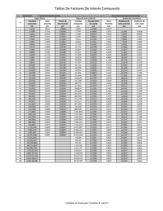 Tablas De Factores De Interés Compuesto
17,00% TABLA 1 17,00%
Cantidad Valor Factor de Cantidad Recuperación Valor Gradiente de Gradiente de
compuesta presente amortización compuesta de capital Presente volor presente serie anual
F/P P/F A/F F/A A/P P/A P/G A/G
1 1,1700 0,8547 1,00000 1,0000 1,17000 0,8547
2 1,3689 0,7305 0,46083 2,1700 0,63083 1,5852 0,7305 0,4608
3 1,6016 0,6244 0,28257 3,5389 0,45257 2,2096 1,9793 0,8958
4 1,8739 0,5337 0,19453 5,1405 0,36453 2,7432 3,5802 1,3051
5 2,1924 0,4561 0,14256 7,0144 0,31256 3,1993 5,4046 1,6893
6 2,5652 0,3898 0,10861 9,2068 0,27861 3,5892 7,3538 2,0489
7 3,0012 0,3332 0,08495 11,7720 0,25495 3,9224 9,3530 2,3845
8 3,5115 0,2848 0,06769 14,7733 0,23769 4,2072 11,3465 2,6969
9 4,1084 0,2434 0,05469 18,2847 0,22469 4,4506 13,2937 2,9870
10 4,8068 0,2080 0,04466 22,3931 0,21466 4,6586 15,1661 3,2555
11 5,6240 0,1778 0,03676 27,1999 0,20676 4,8364 16,9442 3,5035
12 6,5801 0,1520 0,03047 32,8239 0,20047 4,9884 18,6159 3,7318
13 7,6987 0,1299 0,02538 39,4040 0,19538 5,1183 20,1746 3,9417
14 9,0075 0,1110 0,02123 47,1027 0,19123 5,2293 21,6178 4,1340
15 10,5387 0,0949 0,01782 56,1101 0,18782 5,3242 22,9463 4,3098
16 12,3303 0,0811 0,01500 66,6488 0,18500 5,4053 24,1628 4,4702
17 14,4265 0,0693 0,01266 78,9792 0,18266 5,4746 25,2719 4,6162
18 16,8790 0,0592 0,01071 93,4056 0,18071 5,5339 26,2790 4,7488
19 19,7484 0,0506 0,00907 110,2846 0,17907 5,5845 27,1905 4,8689
20 23,1056 0,0433 0,00769 130,0329 0,17769 5,6278 28,0128 4,9776
21 27,0336 0,0370 0,00653 153,1385 0,17653 5,6648 28,7526 5,0757
22 31,6293 0,0316 0,00555 180,1721 0,17555 5,6964 29,4166 5,1641
23 37,0062 0,0270 0,00472 211,8013 0,17472 5,7234 30,0111 5,2436
24 43,2973 0,0231 0,00402 248,8076 0,17402 5,7465 30,5423 5,3149
25 50,6578 0,0197 0,00342 292,1049 0,17342 5,7662 31,0160 5,3789
26 59,2697 0,0169 0,00292 342,7627 0,17292 5,7831 31,4378 5,4362
27 69,3455 0,0144 0,00249 402,0323 0,17249 5,7975 31,8128 5,4873
28 81,1342 0,0123 0,00212 471,3778 0,17212 5,8099 32,1456 5,5329
29 94,9271 0,0105 0,00181 552,5121 0,17181 5,8204 32,4405 5,5736
30 111,0647 0,0090 0,00154 647,4391 0,17154 5,8294 32,7016 5,6098
31 129,9456 0,0077 0,00132 758,5038 0,17132 5,8371 32,9325 5,6419
32 152,0364 0,0066 0,00113 888,4494 0,17113 5,8437 33,1364 5,6705
33 177,8826 0,0056 0,00096 1.040,4858 0,17096 5,8493 33,3163 5,6958
34 208,1226 0,0048 0,00082 1.218,3684 0,17082 5,8541 33,4748 5,7182
35 243,5035 0,0041 0,00070 1.426,4910 0,17070 5,8582 33,6145 5,7380
36 284,8991 0,0035 0,00060 1.669,9945 0,17060 5,8617 33,7373 5,7555
38 389,9983 0,0026 0,00044 2.288,2255 0,17044 5,8673 33,9402 5,7847
40 533,8687 0,0019 0,00032 3.134,5218 0,17032 5,8713 34,0965 5,8073
45 1.170,4794 0,0009 0,00015 6.879,2907 0,17015 5,8773 34,3464 5,8439
50 2.566,2153 0,0004 0,00007 15.089,5017 0,17007 5,8801 34,4740 5,8629
55 5.626,2937 0,0002 0,00003 33.089,9627 0,17003 5,8813 34,5384 5,8726
60 12.335,3565 0,0001 0,00001 72.555,0381 0,17001 5,8819 34,5707 5,8775
65 27.044,6281 159.080 0,17001 5,8821 34,5867 5,8799
70 59.293,9417 348.782 0,17000 5,8823 34,5945 5,8812
75 129.998,8861 764.693 0,17000 5,8823 34,5984 5,8818
80 285.015,8024 1.676.558 0,17000 5,8823 34,6003 5,8821
85 624.882,3361 3.675.773 0,17000 5,8823 34,6012 5,8822
90 1.370.022,050 8.058.947 0,17000 5,8823 34,6017 5,8823
95 3.003.702,153 17.668.830 0,17000 5,8824 34,6019 5,8823
96 3.514.331,519 20.672.532 0,17000 5,8824 34,6019 5,8823
98 4.810.768,417 28.298.632 0,17000 5,8824 34,6019 5,8823
100 6.585.460,886 38.737.999 0,17000 5,8824 34,6020 5,8823
Flujo de efectivo discreto: Factores de interés compuesto
n
Pagos Únicos Pagos de serie uniforme Gradientes aritméticos
Creadas en Excel por: Franklin A. Lara P.
 
