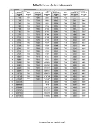 Tablas De Factores De Interés Compuesto
20,00% TABLA 1 20,00%
Cantidad Valor Factor de Cantidad Recuperación Valor Gradiente de Gradiente de
compuesta presente amortización compuesta de capital Presente volor presente serie anual
F/P P/F A/F F/A A/P P/A P/G A/G
1 1,2000 0,8333 1,00000 1,0000 1,20000 0,8333
2 1,4400 0,6944 0,45455 2,2000 0,65455 1,5278 0,6944 0,4545
3 1,7280 0,5787 0,27473 3,6400 0,47473 2,1065 1,8519 0,8791
4 2,0736 0,4823 0,18629 5,3680 0,38629 2,5887 3,2986 1,2742
5 2,4883 0,4019 0,13438 7,4416 0,33438 2,9906 4,9061 1,6405
6 2,9860 0,3349 0,10071 9,9299 0,30071 3,3255 6,5806 1,9788
7 3,5832 0,2791 0,07742 12,9159 0,27742 3,6046 8,2551 2,2902
8 4,2998 0,2326 0,06061 16,4991 0,26061 3,8372 9,8831 2,5756
9 5,1598 0,1938 0,04808 20,7989 0,24808 4,0310 11,4335 2,8364
10 6,1917 0,1615 0,03852 25,9587 0,23852 4,1925 12,8871 3,0739
11 7,4301 0,1346 0,03110 32,1504 0,23110 4,3271 14,2330 3,2893
12 8,9161 0,1122 0,02526 39,5805 0,22526 4,4392 15,4667 3,4841
13 10,6993 0,0935 0,02062 48,4966 0,22062 4,5327 16,5883 3,6597
14 12,8392 0,0779 0,01689 59,1959 0,21689 4,6106 17,6008 3,8175
15 15,4070 0,0649 0,01388 72,0351 0,21388 4,6755 18,5095 3,9588
16 18,4884 0,0541 0,01144 87,4421 0,21144 4,7296 19,3208 4,0851
17 22,1861 0,0451 0,00944 105,9306 0,20944 4,7746 20,0419 4,1976
18 26,6233 0,0376 0,00781 128,1167 0,20781 4,8122 20,6805 4,2975
19 31,9480 0,0313 0,00646 154,7400 0,20646 4,8435 21,2439 4,3861
20 38,3376 0,0261 0,00536 186,6880 0,20536 4,8696 21,7395 4,4643
21 46,0051 0,0217 0,00444 225,0256 0,20444 4,8913 22,1742 4,5334
22 55,2061 0,0181 0,00369 271,0307 0,20369 4,9094 22,5546 4,5941
23 66,2474 0,0151 0,00307 326,2369 0,20307 4,9245 22,8867 4,6475
24 79,4968 0,0126 0,00255 392,4842 0,20255 4,9371 23,1760 4,6943
25 95,3962 0,0105 0,00212 471,9811 0,20212 4,9476 23,4276 4,7352
26 114,4755 0,0087 0,00176 567,3773 0,20176 4,9563 23,6460 4,7709
27 137,3706 0,0073 0,00147 681,8528 0,20147 4,9636 23,8353 4,8020
28 164,8447 0,0061 0,00122 819,2233 0,20122 4,9697 23,9991 4,8291
29 197,8136 0,0051 0,00102 984,0680 0,20102 4,9747 24,1406 4,8527
30 237,3763 0,0042 0,00085 1.181,8816 0,20085 4,9789 24,2628 4,8731
31 284,8516 0,0035 0,00070 1.419,2579 0,20070 4,9824 24,3681 4,8908
32 341,8219 0,0029 0,00059 1.704,1095 0,20059 4,9854 24,4588 4,9061
33 410,1863 0,0024 0,00049 2.045,9314 0,20049 4,9878 24,5368 4,9194
34 492,2235 0,0020 0,00041 2.456,1176 0,20041 4,9898 24,6038 4,9308
35 590,6682 0,0017 0,00034 2.948,3411 0,20034 4,9915 24,6614 4,9406
36 708,8019 0,0014 0,00028 3.539,0094 0,20028 4,9929 24,7108 4,9491
38 1.020,6747 0,0010 0,00020 5.098,3735 0,20020 4,9951 24,7894 4,9627
40 1.469,7716 0,0007 0,00014 7.343,8578 0,20014 4,9966 24,8469 4,9728
45 3.657,2620 0,0003 0,00005 18.281,3099 0,20005 4,9986 24,9316 4,9877
50 9.100,4382 0,0001 0,00002 45.497,1908 0,20002 4,9995 24,9698 4,9945
55 22.644,8023 0,00001 113.219 0,20001 4,9998 24,9868 4,9976
60 56.347,5144 281.733 0,20000 4,9999 24,9942 4,9989
65 140.210,6469 701.048 0,20000 5,0000 24,9975 4,9995
70 348.888,9569 1.744.440 0,20000 5,0000 24,9989 4,9998
75 868.147,3693 4.340.732 0,20000 5,0000 24,9995 4,9999
80 2.160.228,46 10.801.137 0,20000 5,0000 24,9998 5,0000
85 5.375.339,69 26.876.693 0,20000 5,0000 24,9999 5,0000
90 13.375.565,25 66.877.821 0,20000 5,0000 25,0000 5,0000
95 33.282.686,52 166.413.428 0,20000 5,0000 25,0000 5,0000
96 39.939.223,82 199.696.114 0,20000 5,0000 25,0000 5,0000
98 57.512.482,31 287.562.407 0,20000 5,0000 25,0000 5,0000
100 82.817.974,52 414.089.868 0,20000 5,0000 25,0000 5,0000
Flujo de efectivo discreto: Factores de interés compuesto
n
Pagos Únicos Pagos de serie uniforme Gradientes aritméticos
Creadas en Excel por: Franklin A. Lara P.
 