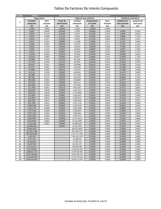 Tablas De Factores De Interés Compuesto
25,00% TABLA 1 25,00%
Cantidad Valor Factor de Cantidad Recuperación Valor Gradiente de Gradiente de
compuesta presente amortización compuesta de capital Presente volor presente serie anual
F/P P/F A/F F/A A/P P/A P/G A/G
1 1,2500 0,8000 1,00000 1,0000 1,25000 0,8000
2 1,5625 0,6400 0,44444 2,2500 0,69444 1,4400 0,6400 0,4444
3 1,9531 0,5120 0,26230 3,8125 0,51230 1,9520 1,6640 0,8525
4 2,4414 0,4096 0,17344 5,7656 0,42344 2,3616 2,8928 1,2249
5 3,0518 0,3277 0,12185 8,2070 0,37185 2,6893 4,2035 1,5631
6 3,8147 0,2621 0,08882 11,2588 0,33882 2,9514 5,5142 1,8683
7 4,7684 0,2097 0,06634 15,0735 0,31634 3,1611 6,7725 2,1424
8 5,9605 0,1678 0,05040 19,8419 0,30040 3,3289 7,9469 2,3872
9 7,4506 0,1342 0,03876 25,8023 0,28876 3,4631 9,0207 2,6048
10 9,3132 0,1074 0,03007 33,2529 0,28007 3,5705 9,9870 2,7971
11 11,6415 0,0859 0,02349 42,5661 0,27349 3,6564 10,8460 2,9663
12 14,5519 0,0687 0,01845 54,2077 0,26845 3,7251 11,6020 3,1145
13 18,1899 0,0550 0,01454 68,7596 0,26454 3,7801 12,2617 3,2437
14 22,7374 0,0440 0,01150 86,9495 0,26150 3,8241 12,8334 3,3559
15 28,4217 0,0352 0,00912 109,6868 0,25912 3,8593 13,3260 3,4530
16 35,5271 0,0281 0,00724 138,1085 0,25724 3,8874 13,7482 3,5366
17 44,4089 0,0225 0,00576 173,6357 0,25576 3,9099 14,1085 3,6084
18 55,5112 0,0180 0,00459 218,0446 0,25459 3,9279 14,4147 3,6698
19 69,3889 0,0144 0,00366 273,5558 0,25366 3,9424 14,6741 3,7222
20 86,7362 0,0115 0,00292 342,9447 0,25292 3,9539 14,8932 3,7667
21 108,4202 0,0092 0,00233 429,6809 0,25233 3,9631 15,0777 3,8045
22 135,5253 0,0074 0,00186 538,1011 0,25186 3,9705 15,2326 3,8365
23 169,4066 0,0059 0,00148 673,6264 0,25148 3,9764 15,3625 3,8634
24 211,7582 0,0047 0,00119 843,0329 0,25119 3,9811 15,4711 3,8861
25 264,6978 0,0038 0,00095 1.054,7912 0,25095 3,9849 15,5618 3,9052
26 330,8722 0,0030 0,00076 1.319,4890 0,25076 3,9879 15,6373 3,9212
27 413,5903 0,0024 0,00061 1.650,3612 0,25061 3,9903 15,7002 3,9346
28 516,9879 0,0019 0,00048 2.063,9515 0,25048 3,9923 15,7524 3,9457
29 646,2349 0,0015 0,00039 2.580,9394 0,25039 3,9938 15,7957 3,9551
30 807,7936 0,0012 0,00031 3.227,1743 0,25031 3,9950 15,8316 3,9628
31 1.009,7420 0,0010 0,00025 4.034,9678 0,25025 3,9960 15,8614 3,9693
32 1.262,1774 0,0008 0,00020 5.044,7098 0,25020 3,9968 15,8859 3,9746
33 1.577,7218 0,0006 0,00016 6.306,8872 0,25016 3,9975 15,9062 3,9791
34 1.972,1523 0,0005 0,00013 7.884,6091 0,25013 3,9980 15,9229 3,9828
35 2.465,1903 0,0004 0,00010 9.856,7613 0,25010 3,9984 15,9367 3,9858
36 3.081,4879 0,0003 0,00008 12.321,9516 0,25008 3,9987 15,9481 3,9883
38 4.814,8249 0,0002 0,00005 19.255,2994 0,25005 3,9992 15,9651 3,9921
40 7.523,1638 0,0001 0,00003 30.088,6554 0,25003 3,9995 15,9766 3,9947
45 22.958,8740 0,00001 91.831,4962 0,25001 3,9998 15,9915 3,9980
50 70.064,9232 280.255,6929 0,25000 3,9999 15,9969 3,9993
55 213.821,1768 855.280,7072 0,25000 4,0000 15,9989 3,9997
60 652.530,4468 2.610.117,7872 0,25000 4,0000 15,9996 3,9999
65 1.991.365 7.965.455,5557 0,25000 4,0000 15,9999 4,0000
70 6.077.163 24.308.649 0,25000 4,0000 16,0000 4,0000
75 18.546.031 74.184.119 0,25000 4,0000 16,0000 4,0000
80 56.597.994 226.391.973 0,25000 4,0000 16,0000 4,0000
85 172.723.371 690.893.480 0,25000 4,0000 16,0000 4,0000
90 527.109.897 2.108.439.585 0,25000 4,0000 16,0000 4,0000
95 1.608.611.747 6.434.446.983 0,25000 4,0000 16,0000 4,0000
96 2.010.764.683 8.043.058.730 0,25000 4,0000 16,0000 4,0000
98 3.141.819.818 12.567.279.267 0,25000 4,0000 16,0000 4,0000
100 4.909.093.465 19.636.373.857 0,25000 4,0000 16,0000 4,0000
Flujo de efectivo discreto: Factores de interés compuesto
n
Pagos Únicos Pagos de serie uniforme Gradientes aritméticos
Creadas en Excel por: Franklin A. Lara P.
 