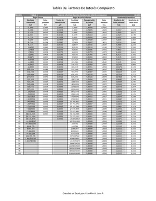 Tablas De Factores De Interés Compuesto
30,00% TABLA 1 30,00%
Cantidad Valor Factor de Cantidad Recuperación Valor Gradiente de Gradiente de
compuesta presente amortización compuesta de capital Presente volor presente serie anual
F/P P/F A/F F/A A/P P/A P/G A/G
1 1,3000 0,7692 1,00000 1,0000 1,30000 0,7692
2 1,6900 0,5917 0,43478 2,3000 0,73478 1,3609 0,5917 0,4348
3 2,1970 0,4552 0,25063 3,9900 0,55063 1,8161 1,5020 0,8271
4 2,8561 0,3501 0,16163 6,1870 0,46163 2,1662 2,5524 1,1783
5 3,7129 0,2693 0,11058 9,0431 0,41058 2,4356 3,6297 1,4903
6 4,8268 0,2072 0,07839 12,7560 0,37839 2,6427 4,6656 1,7654
7 6,2749 0,1594 0,05687 17,5828 0,35687 2,8021 5,6218 2,0063
8 8,1573 0,1226 0,04192 23,8577 0,34192 2,9247 6,4800 2,2156
9 10,6045 0,0943 0,03124 32,0150 0,33124 3,0190 7,2343 2,3963
10 13,7858 0,0725 0,02346 42,6195 0,32346 3,0915 7,8872 2,5512
11 17,9216 0,0558 0,01773 56,4053 0,31773 3,1473 8,4452 2,6833
12 23,2981 0,0429 0,01345 74,3270 0,31345 3,1903 8,9173 2,7952
13 30,2875 0,0330 0,01024 97,6250 0,31024 3,2233 9,3135 2,8895
14 39,3738 0,0254 0,00782 127,9125 0,30782 3,2487 9,6437 2,9685
15 51,1859 0,0195 0,00598 167,2863 0,30598 3,2682 9,9172 3,0344
16 66,5417 0,0150 0,00458 218,4722 0,30458 3,2832 10,1426 3,0892
17 86,5042 0,0116 0,00351 285,0139 0,30351 3,2948 10,3276 3,1345
18 112,4554 0,0089 0,00269 371,5180 0,30269 3,3037 10,4788 3,1718
19 146,1920 0,0068 0,00207 483,9734 0,30207 3,3105 10,6019 3,2025
20 190,0496 0,0053 0,00159 630,1655 0,30159 3,3158 10,7019 3,2275
21 247,0645 0,0040 0,00122 820,2151 0,30122 3,3198 10,7828 3,2480
22 321,1839 0,0031 0,00094 1.067,2796 0,30094 3,3230 10,8482 3,2646
23 417,5391 0,0024 0,00072 1.388,4635 0,30072 3,3254 10,9009 3,2781
24 542,8008 0,0018 0,00055 1.806,0026 0,30055 3,3272 10,9433 3,2890
25 705,6410 0,0014 0,00043 2.348,8033 0,30043 3,3286 10,9773 3,2979
26 917,3333 0,0011 0,00033 3.054,4443 0,30033 3,3297 11,0045 3,3050
27 1.192,5333 0,0008 0,00025 3.971,7776 0,30025 3,3305 11,0263 3,3107
28 1.550,2933 0,0006 0,00019 5.164,3109 0,30019 3,3312 11,0437 3,3153
29 2.015,3813 0,0005 0,00015 6.714,6042 0,30015 3,3317 11,0576 3,3189
30 2.619,9956 0,0004 0,00011 8.729,9855 0,30011 3,3321 11,0687 3,3219
31 3.405,9943 0,0003 0,00009 11.349,9811 0,30009 3,3324 11,0775 3,3242
32 4.427,7926 0,0002 0,00007 14.755,9755 0,30007 3,3326 11,0845 3,3261
33 5.756,1304 0,0002 0,00005 19.183,7681 0,30005 3,3328 11,0901 3,3276
34 7.482,9696 0,0001 0,00004 24.939,8985 0,30004 3,3329 11,0945 3,3288
35 9.727,8604 0,0001 0,00003 32.422,8681 0,30003 3,3330 11,0980 3,3297
36 12.646,2186 0,0001 0,00002 42.150,7285 0,30002 3,3331 11,1007 3,3305
38 21.372,1094 0,00001 71.237,0312 0,30001 3,3332 11,1047 3,3316
40 36.118,8648 0,00001 120.392,8827 0,30001 3,3332 11,1071 3,3322
45 134.106,8167 447.019,3890 0,30000 3,3333 11,1099 3,3330
50 497.929,2230 1659761 0,30000 3,3333 11,1108 3,3332
55 1.848.776 6162584 0,30000 3,3333 11,1110 3,3333
60 6.864.377 22881254 0,30000 3,3333 11,1111 3,3333
65 25.486.952 84956503 0,30000 3,3333 11,1111 3,3333
70 94.631.268 315437558 0,30000 3,3333 11,1111 3,3333
75 351.359.276 1171197582 0,30000 3,3333 11,1111 3,3333
80 1.304.572.395 4348574647 0,30000 3,3333 11,1111 3,3333
85 4.843.785.983 16145953273 0,30000 3,3333 11,1111 3,3333
90 59948794293 0,30000 3,3333 11,1111 3,3333
95 222585676804 0,30000 3,3333 11,1111 3,3333
96 289361379846 0,30000 3,3333 11,1111 3,3333
98 489020731943 0,30000 3,3333 11,1111 3,3333
100 826445036985 0,30000 3,3333 11,1111 3,3333
Flujo de efectivo discreto: Factores de interés compuesto
n
Pagos Únicos Pagos de serie uniforme Gradientes aritméticos
Creadas en Excel por: Franklin A. Lara P.
 