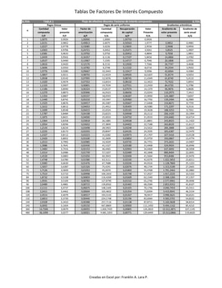 Tablas De Factores De Interés Compuesto
0,75% TABLA 1 0,75%
Cantidad Valor Factor de Cantidad Recuperación Valor Gradiente de Gradiente de
compuesta presente amortización compuesta de capital Presente volor presente serie anual
F/P P/F A/F F/A A/P P/A P/G A/G
1 1,0075 0,9926 1,00000 1,0000 1,00750 0,9926
2 1,0151 0,9852 0,49813 2,0075 0,50563 1,9777 0,9852 0,4981
3 1,0227 0,9778 0,33085 3,0226 0,33835 2,9556 2,9408 0,9950
4 1,0303 0,9706 0,24721 4,0452 0,25471 3,9261 5,8525 1,4907
5 1,0381 0,9633 0,19702 5,0756 0,20452 4,8894 9,7058 1,9851
6 1,0459 0,9562 0,16357 6,1136 0,17107 5,8456 14,4866 2,4782
7 1,0537 0,9490 0,13967 7,1595 0,14717 6,7946 20,1808 2,9701
8 1,0616 0,9420 0,12176 8,2132 0,12926 7,7366 26,7747 3,4608
9 1,0696 0,9350 0,10782 9,2748 0,11532 8,6716 34,2544 3,9502
10 1,0776 0,9280 0,09667 10,3443 0,10417 9,5996 42,6064 4,4384
11 1,0857 0,9211 0,08755 11,4219 0,09505 10,5207 51,8174 4,9253
12 1,0938 0,9142 0,07995 12,5076 0,08745 11,4349 61,8740 5,4110
13 1,1020 0,9074 0,07352 13,6014 0,08102 12,3423 72,7632 5,8954
14 1,1103 0,9007 0,06801 14,7034 0,07551 13,2430 84,4720 6,3786
15 1,1186 0,8940 0,06324 15,8137 0,07074 14,1370 96,9876 6,8606
16 1,1270 0,8873 0,05906 16,9323 0,06656 15,0243 110,2973 7,3413
17 1,1354 0,8807 0,05537 18,0593 0,06287 15,9050 124,3887 7,8207
18 1,1440 0,8742 0,05210 19,1947 0,05960 16,7792 139,2494 8,2989
19 1,1525 0,8676 0,04917 20,3387 0,05667 17,6468 154,8671 8,7759
20 1,1612 0,8612 0,04653 21,4912 0,05403 18,5080 171,2297 9,2516
21 1,1699 0,8548 0,04415 22,6524 0,05165 19,3628 188,3253 9,7261
22 1,1787 0,8484 0,04198 23,8223 0,04948 20,2112 206,1420 10,1994
23 1,1875 0,8421 0,04000 25,0010 0,04750 21,0533 224,6682 10,6714
24 1,1964 0,8358 0,03818 26,1885 0,04568 21,8891 243,8923 11,1422
25 1,2054 0,8296 0,03652 27,3849 0,04402 22,7188 263,8029 11,6117
26 1,2144 0,8234 0,03498 28,5903 0,04248 23,5422 284,3888 12,0800
27 1,2235 0,8173 0,03355 29,8047 0,04105 24,3595 305,6387 12,5470
28 1,2327 0,8112 0,03223 31,0282 0,03973 25,1707 327,5416 13,0128
29 1,2420 0,8052 0,03100 32,2609 0,03850 25,9759 350,0867 13,4774
30 1,2513 0,7992 0,02985 33,5029 0,03735 26,7751 373,2631 13,9407
36 1,3086 0,7641 0,02430 41,1527 0,03180 31,4468 524,9924 16,6946
40 1,3483 0,7416 0,02153 46,4465 0,02903 34,4469 637,4693 18,5058
48 1,4314 0,6986 0,01739 57,5207 0,02489 40,1848 886,8404 22,0691
50 1,4530 0,6883 0,01656 60,3943 0,02406 41,5664 953,8486 22,9476
52 1,4748 0,6780 0,01580 63,3111 0,02330 42,9276 1.022,5852 23,8211
55 1,5083 0,6630 0,01476 67,7688 0,02226 44,9316 1.128,7869 25,1223
60 1,5657 0,6387 0,01326 75,4241 0,02076 48,1734 1.313,5189 27,2665
72 1,7126 0,5839 0,01053 95,0070 0,01803 55,4768 1.791,2463 32,2882
75 1,7514 0,5710 0,00998 100,1833 0,01748 57,2027 1.917,2225 33,5163
84 1,8732 0,5338 0,00859 116,4269 0,01609 62,1540 2.308,1283 37,1357
90 1,9591 0,5104 0,00782 127,8790 0,01532 65,2746 2.577,9961 39,4946
96 2,0489 0,4881 0,00715 139,8562 0,01465 68,2584 2.853,9352 41,8107
100 2,1111 0,4737 0,00675 148,1445 0,01425 70,1746 3.040,7453 43,3311
108 2,2411 0,4462 0,00604 165,4832 0,01354 73,8394 3.419,9041 46,3154
120 2,4514 0,4079 0,00517 193,5143 0,01267 78,9417 3.998,5621 50,6521
132 2,6813 0,3730 0,00446 224,1748 0,01196 83,6064 4.583,5701 54,8232
144 2,9328 0,3410 0,00388 257,7116 0,01138 87,8711 5.169,5828 58,8314
240 6,0092 0,1664 0,00150 667,8869 0,00900 111,1450 9.494,1162 85,4210
360 14,7306 0,0679 0,00055 1.830,7435 0,00805 124,2819 13.312,3871 107,1145
480 36,1099 0,0277 0,00021 4.681,3203 0,00771 129,6409 15.513,0866 119,6620
Flujo de efectivo discreto: Factores de interés compuesto
n
Pagos Únicos Pagos de serie uniforme Gradientes aritméticos
Creadas en Excel por: Franklin A. Lara P.
 