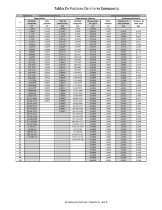 Tablas De Factores De Interés Compuesto
40,00% TABLA 1 40,00%
Cantidad Valor Factor de Cantidad Recuperación Valor Gradiente de Gradiente de
compuesta presente amortización compuesta de capital Presente volor presente serie anual
F/P P/F A/F F/A A/P P/A P/G A/G
1 1,4000 0,7143 1,00000 1,0000 1,40000 0,7143
2 1,9600 0,5102 0,41667 2,4000 0,81667 1,2245 0,5102 0,4167
3 2,7440 0,3644 0,22936 4,3600 0,62936 1,5889 1,2391 0,7798
4 3,8416 0,2603 0,14077 7,1040 0,54077 1,8492 2,0200 1,0923
5 5,3782 0,1859 0,09136 10,9456 0,49136 2,0352 2,7637 1,3580
6 7,5295 0,1328 0,06126 16,3238 0,46126 2,1680 3,4278 1,5811
7 10,5414 0,0949 0,04192 23,8534 0,44192 2,2628 3,9970 1,7664
8 14,7579 0,0678 0,02907 34,3947 0,42907 2,3306 4,4713 1,9185
9 20,6610 0,0484 0,02034 49,1526 0,42034 2,3790 4,8585 2,0422
10 28,9255 0,0346 0,01432 69,8137 0,41432 2,4136 5,1696 2,1419
11 40,4957 0,0247 0,01013 98,7391 0,41013 2,4383 5,4166 2,2215
12 56,6939 0,0176 0,00718 139,2348 0,40718 2,4559 5,6106 2,2845
13 79,3715 0,0126 0,00510 195,9287 0,40510 2,4685 5,7618 2,3341
14 111,1201 0,0090 0,00363 275,3002 0,40363 2,4775 5,8788 2,3729
15 155,5681 0,0064 0,00259 386,4202 0,40259 2,4839 5,9688 2,4030
16 217,7953 0,0046 0,00185 541,9883 0,40185 2,4885 6,0376 2,4262
17 304,9135 0,0033 0,00132 759,7837 0,40132 2,4918 6,0901 2,4441
18 426,8789 0,0023 0,00094 1.064,6971 0,40094 2,4941 6,1299 2,4577
19 597,6304 0,0017 0,00067 1.491,5760 0,40067 2,4958 6,1601 2,4682
20 836,6826 0,0012 0,00048 2.089,2064 0,40048 2,4970 6,1828 2,4761
21 1.171,3556 0,0009 0,00034 2.925,8889 0,40034 2,4979 6,1998 2,4821
22 1.639,8978 0,0006 0,00024 4.097,2445 0,40024 2,4985 6,2127 2,4866
23 2.295,8569 0,0004 0,00017 5.737,1423 0,40017 2,4989 6,2222 2,4900
24 3.214,1997 0,0003 0,00012 8.032,9993 0,40012 2,4992 6,2294 2,4925
25 4.499,8796 0,0002 0,00009 11.247,1990 0,40009 2,4994 6,2347 2,4944
26 6.299,8314 0,0002 0,00006 15.747,0785 0,40006 2,4996 6,2387 2,4959
27 8.819,7640 0,0001 0,00005 22.046,9099 0,40005 2,4997 6,2416 2,4969
28 12.347,6696 0,0001 0,00003 30.866,6739 0,40003 2,4998 6,2438 2,4977
29 17.286,7374 0,0001 0,00002 43.214,3435 0,40002 2,4999 6,2454 2,4983
30 24.201,4324 0,00002 60.501,0809 0,40002 2,4999 6,2466 2,4988
31 33.882,0053 0,00001 84.702,5132 0,40001 2,4999 6,2475 2,4991
32 47.434,8074 0,00001 118.584,5185 0,40001 2,4999 6,2482 2,4993
33 66.408,7304 0,00001 166.019,3260 0,40001 2,5000 6,2487 2,4995
34 92.972,2225 232.428,0563 0,40000 2,5000 6,2490 2,4996
35 130.161,1116 325.400,2789 0,40000 2,5000 6,2493 2,4997
36 182.225,5562 455.561,3904 0,40000 2,5000 6,2495 2,4998
38 357.162,0901 892.902,7252 0,40000 2,5000 6,2497 2,4999
40 700.037,6966 1.750.091,7415 0,40000 2,5000 6,2498 2,4999
45 3.764.971 9.412.424,3533 0,40000 2,5000 6,2500 2,5000
50 20.248.916 50.622.288 0,40000 2,5000 6,2500 2,5000
55 108.903.531 272.258.826 0,40000 2,5000 6,2500 2,5000
60 585.709.328 1.464.273.318 0,40000 2,5000 6,2500 2,5000
65 3.150.085.337 7.875.213.339 0,40000 2,5000 6,2500 2,5000
70 42.354.787.398 0,40000 2,5000 6,2500 2,5000
75 0,40000 2,5000 6,2500 2,5000
80 0,40000 2,5000 6,2500 2,5000
85 0,40000 2,5000 6,2500 2,5000
90 0,40000 2,5000 6,2500 2,5000
95 0,40000 2,5000 6,2500 2,5000
96 0,40000 2,5000 6,2500 2,5000
98 0,40000 2,5000 6,2500 2,5000
100 0,40000 2,5000 6,2500 2,5000
Flujo de efectivo discreto: Factores de interés compuesto
n
Pagos Únicos Pagos de serie uniforme Gradientes aritméticos
Creadas en Excel por: Franklin A. Lara P.
 