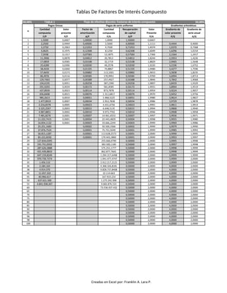 Tablas De Factores De Interés Compuesto
50,00% TABLA 1 50,00%
Cantidad Valor Factor de Cantidad Recuperación Valor Gradiente de Gradiente de
compuesta presente amortización compuesta de capital Presente volor presente serie anual
F/P P/F A/F F/A A/P P/A P/G A/G
1 1,5000 0,6667 1,00000 1,0000 1,50000 0,6667
2 2,2500 0,4444 0,40000 2,5000 0,90000 1,1111 0,4444 0,4000
3 3,3750 0,2963 0,21053 4,7500 0,71053 1,4074 1,0370 0,7368
4 5,0625 0,1975 0,12308 8,1250 0,62308 1,6049 1,6296 1,0154
5 7,5938 0,1317 0,07583 13,1875 0,57583 1,7366 2,1564 1,2417
6 11,3906 0,0878 0,04812 20,7813 0,54812 1,8244 2,5953 1,4226
7 17,0859 0,0585 0,03108 32,1719 0,53108 1,8829 2,9465 1,5648
8 25,6289 0,0390 0,02030 49,2578 0,52030 1,9220 3,2196 1,6752
9 38,4434 0,0260 0,01335 74,8867 0,51335 1,9480 3,4277 1,7596
10 57,6650 0,0173 0,00882 113,3301 0,50882 1,9653 3,5838 1,8235
11 86,4976 0,0116 0,00585 170,9951 0,50585 1,9769 3,6994 1,8713
12 129,7463 0,0077 0,00388 257,4927 0,50388 1,9846 3,7842 1,9068
13 194,6195 0,0051 0,00258 387,2390 0,50258 1,9897 3,8459 1,9329
14 291,9293 0,0034 0,00172 581,8585 0,50172 1,9931 3,8904 1,9519
15 437,8939 0,0023 0,00114 873,7878 0,50114 1,9954 3,9224 1,9657
16 656,8408 0,0015 0,00076 1.311,6817 0,50076 1,9970 3,9452 1,9756
17 985,2613 0,0010 0,00051 1.968,5225 0,50051 1,9980 3,9614 1,9827
18 1.477,8919 0,0007 0,00034 2.953,7838 0,50034 1,9986 3,9729 1,9878
19 2.216,8378 0,0005 0,00023 4.431,6756 0,50023 1,9991 3,9811 1,9914
20 3.325,2567 0,0003 0,00015 6.648,5135 0,50015 1,9994 3,9868 1,9940
21 4.987,8851 0,0002 0,00010 9.973,7702 0,50010 1,9996 3,9908 1,9958
22 7.481,8276 0,0001 0,00007 14.961,6553 0,50007 1,9997 3,9936 1,9971
23 11.222,7415 0,0001 0,00004 22.443,4829 0,50004 1,9998 3,9955 1,9980
24 16.834,1122 0,0001 0,00003 33.666,2244 0,50003 1,9999 3,9969 1,9986
25 25.251,1683 0,00002 50.500,3366 0,50002 1,9999 3,9979 1,9990
26 37.876,7524 0,00001 75.751,5049 0,50001 1,9999 3,9985 1,9993
27 56.815,1287 0,00001 113.628,2573 0,50001 2,0000 3,9990 1,9995
28 85.222,6930 0,00001 170.443,3860 0,50001 2,0000 3,9993 1,9997
29 127.834,0395 255.666,0790 0,50000 2,0000 3,9995 1,9998
30 191.751,0592 383.500,1185 0,50000 2,0000 3,9997 1,9998
31 287.626,5888 575.251,1777 0,50000 2,0000 3,9998 1,9999
32 431.439,8833 862.877,7665 0,50000 2,0000 3,9998 1,9999
33 647.159,8249 1.294.317,6498 0,50000 2,0000 3,9999 1,9999
34 970.739,7374 1.941.477,4747 0,50000 2,0000 3,9999 2,0000
35 1.456.110 2.912.217,2121 0,50000 2,0000 3,9999 2,0000
36 2.184.164 4.368.326,8181 0,50000 2,0000 4,0000 2,0000
38 4.914.370 9.828.737,8408 0,50000 2,0000 4,0000 2,0000
40 11.057.332 22.114.663 0,50000 2,0000 4,0000 2,0000
45 83.966.617 167.933.233 0,50000 2,0000 4,0000 2,0000
50 637.621.500 1.275.242.998 0,50000 2,0000 4,0000 2,0000
55 4.841.938.267 9.683.876.533 0,50000 2,0000 4,0000 2,0000
60 73.536.937.432 0,50000 2,0000 4,0000 2,0000
65 0,50000 2,0000 4,0000 2,0000
70 0,50000 2,0000 4,0000 2,0000
75 0,50000 2,0000 4,0000 2,0000
80 0,50000 2,0000 4,0000 2,0000
85 0,50000 2,0000 4,0000 2,0000
90 0,50000 2,0000 4,0000 2,0000
95 0,50000 2,0000 4,0000 2,0000
96 0,50000 2,0000 4,0000 2,0000
98 0,50000 2,0000 4,0000 2,0000
100 0,50000 2,0000 4,0000 2,0000
Flujo de efectivo discreto: Factores de interés compuesto
n
Pagos Únicos Pagos de serie uniforme Gradientes aritméticos
Creadas en Excel por: Franklin A. Lara P.
 