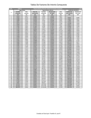 Tablas De Factores De Interés Compuesto
1,25% TABLA 1 1,25%
Cantidad Valor Factor de Cantidad Recuperación Valor Gradiente de Gradiente de
compuesta presente amortización compuesta de capital Presente volor presente serie anual
F/P P/F A/F F/A A/P P/A P/G A/G
1 1,0125 0,9877 1,00000 1,0000 1,01250 0,9877
2 1,0252 0,9755 0,49689 2,0125 0,50939 1,9631 0,9755 0,4969
3 1,0380 0,9634 0,32920 3,0377 0,34170 2,9265 2,9023 0,9917
4 1,0509 0,9515 0,24536 4,0756 0,25786 3,8781 5,7569 1,4845
5 1,0641 0,9398 0,19506 5,1266 0,20756 4,8178 9,5160 1,9752
6 1,0774 0,9282 0,16153 6,1907 0,17403 5,7460 14,1569 2,4638
7 1,0909 0,9167 0,13759 7,2680 0,15009 6,6627 19,6571 2,9503
8 1,1045 0,9054 0,11963 8,3589 0,13213 7,5681 25,9949 3,4348
9 1,1183 0,8942 0,10567 9,4634 0,11817 8,4623 33,1487 3,9172
10 1,1323 0,8832 0,09450 10,5817 0,10700 9,3455 41,0973 4,3975
11 1,1464 0,8723 0,08537 11,7139 0,09787 10,2178 49,8201 4,8758
12 1,1608 0,8615 0,07776 12,8604 0,09026 11,0793 59,2967 5,3520
13 1,1753 0,8509 0,07132 14,0211 0,08382 11,9302 69,5072 5,8262
14 1,1900 0,8404 0,06581 15,1964 0,07831 12,7706 80,4320 6,2982
15 1,2048 0,8300 0,06103 16,3863 0,07353 13,6005 92,0519 6,7682
16 1,2199 0,8197 0,05685 17,5912 0,06935 14,4203 104,3481 7,2362
17 1,2351 0,8096 0,05316 18,8111 0,06566 15,2299 117,3021 7,7021
18 1,2506 0,7996 0,04988 20,0462 0,06238 16,0295 130,8958 8,1659
19 1,2662 0,7898 0,04696 21,2968 0,05946 16,8193 145,1115 8,6277
20 1,2820 0,7800 0,04432 22,5630 0,05682 17,5993 159,9316 9,0874
21 1,2981 0,7704 0,04194 23,8450 0,05444 18,3697 175,3392 9,5450
22 1,3143 0,7609 0,03977 25,1431 0,05227 19,1306 191,3174 10,0006
23 1,3307 0,7515 0,03780 26,4574 0,05030 19,8820 207,8499 10,4542
24 1,3474 0,7422 0,03599 27,7881 0,04849 20,6242 224,9204 10,9056
25 1,3642 0,7330 0,03432 29,1354 0,04682 21,3573 242,5132 11,3551
26 1,3812 0,7240 0,03279 30,4996 0,04529 22,0813 260,6128 11,8024
27 1,3985 0,7150 0,03137 31,8809 0,04387 22,7963 279,2040 12,2478
28 1,4160 0,7062 0,03005 33,2794 0,04255 23,5025 298,2719 12,6911
29 1,4337 0,6975 0,02882 34,6954 0,04132 24,2000 317,8019 13,1323
30 1,4516 0,6889 0,02768 36,1291 0,04018 24,8889 337,7797 13,5715
36 1,5639 0,6394 0,02217 45,1155 0,03467 28,8473 466,2830 16,1639
40 1,6436 0,6084 0,01942 51,4896 0,03192 31,3269 559,2320 17,8515
48 1,8154 0,5509 0,01533 65,2284 0,02783 35,9315 759,2296 21,1299
50 1,8610 0,5373 0,01452 68,8818 0,02702 37,0129 811,6738 21,9295
52 1,9078 0,5242 0,01377 72,6271 0,02627 38,0677 864,9409 22,7211
55 1,9803 0,5050 0,01275 78,4225 0,02525 39,6017 946,2277 23,8936
60 2,1072 0,4746 0,01129 88,5745 0,02379 42,0346 1.084,8429 25,8083
72 2,4459 0,4088 0,00865 115,6736 0,02115 47,2925 1.428,4561 30,2047
75 2,5388 0,3939 0,00812 123,1035 0,02062 48,4890 1.515,7904 31,2605
84 2,8391 0,3522 0,00680 147,1290 0,01930 51,8222 1.778,8384 34,3258
90 3,0588 0,3269 0,00607 164,7050 0,01857 53,8461 1.953,8303 36,2855
96 3,2955 0,3034 0,00545 183,6411 0,01795 55,7246 2.127,5244 38,1793
100 3,4634 0,2887 0,00507 197,0723 0,01757 56,9013 2.242,2411 39,4058
108 3,8253 0,2614 0,00442 226,0226 0,01692 59,0865 2.468,2636 41,7737
120 4,4402 0,2252 0,00363 275,2171 0,01613 61,9828 2.796,5694 45,1184
132 5,1540 0,1940 0,00301 332,3198 0,01551 64,4781 3.109,3504 48,2234
144 5,9825 0,1672 0,00251 398,6021 0,01501 66,6277 3.404,6097 51,0990
240 19,7155 0,0507 0,00067 1.497,2395 0,01317 75,9423 5.101,5288 67,1764
360 87,5410 0,0114 0,00014 6.923,2796 0,01264 79,0861 5.997,9027 75,8401
480 388,7007 0,0026 0,00003 31.016,0548 0,01253 79,7942 6.284,7442 78,7619
Flujo de efectivo discreto: Factores de interés compuesto
n
Pagos Únicos Pagos de serie uniforme Gradientes aritméticos
Creadas en Excel por: Franklin A. Lara P.
 