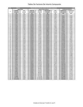 Tablas De Factores De Interés Compuesto
2,00% TABLA 1 2,00%
Cantidad Valor Factor de Cantidad Recuperación Valor Gradiente de Gradiente de
compuesta presente amortización compuesta de capital Presente volor presente serie anual
F/P P/F A/F F/A A/P P/A P/G A/G
1 1,0200 0,9804 1,00000 1,0000 1,02000 0,9804
2 1,0404 0,9612 0,49505 2,0200 0,51505 1,9416 0,9612 0,4950
3 1,0612 0,9423 0,32675 3,0604 0,34675 2,8839 2,8458 0,9868
4 1,0824 0,9238 0,24262 4,1216 0,26262 3,8077 5,6173 1,4752
5 1,1041 0,9057 0,19216 5,2040 0,21216 4,7135 9,2403 1,9604
6 1,1262 0,8880 0,15853 6,3081 0,17853 5,6014 13,6801 2,4423
7 1,1487 0,8706 0,13451 7,4343 0,15451 6,4720 18,9035 2,9208
8 1,1717 0,8535 0,11651 8,5830 0,13651 7,3255 24,8779 3,3961
9 1,1951 0,8368 0,10252 9,7546 0,12252 8,1622 31,5720 3,8681
10 1,2190 0,8203 0,09133 10,9497 0,11133 8,9826 38,9551 4,3367
11 1,2434 0,8043 0,08218 12,1687 0,10218 9,7868 46,9977 4,8021
12 1,2682 0,7885 0,07456 13,4121 0,09456 10,5753 55,6712 5,2642
13 1,2936 0,7730 0,06812 14,6803 0,08812 11,3484 64,9475 5,7231
14 1,3195 0,7579 0,06260 15,9739 0,08260 12,1062 74,7999 6,1786
15 1,3459 0,7430 0,05783 17,2934 0,07783 12,8493 85,2021 6,6309
16 1,3728 0,7284 0,05365 18,6393 0,07365 13,5777 96,1288 7,0799
17 1,4002 0,7142 0,04997 20,0121 0,06997 14,2919 107,5554 7,5256
18 1,4282 0,7002 0,04670 21,4123 0,06670 14,9920 119,4581 7,9681
19 1,4568 0,6864 0,04378 22,8406 0,06378 15,6785 131,8139 8,4073
20 1,4859 0,6730 0,04116 24,2974 0,06116 16,3514 144,6003 8,8433
21 1,5157 0,6598 0,03878 25,7833 0,05878 17,0112 157,7959 9,2760
22 1,5460 0,6468 0,03663 27,2990 0,05663 17,6580 171,3795 9,7055
23 1,5769 0,6342 0,03467 28,8450 0,05467 18,2922 185,3309 10,1317
24 1,6084 0,6217 0,03287 30,4219 0,05287 18,9139 199,6305 10,5547
25 1,6406 0,6095 0,03122 32,0303 0,05122 19,5235 214,2592 10,9745
26 1,6734 0,5976 0,02970 33,6709 0,04970 20,1210 229,1987 11,3910
27 1,7069 0,5859 0,02829 35,3443 0,04829 20,7069 244,4311 11,8043
28 1,7410 0,5744 0,02699 37,0512 0,04699 21,2813 259,9392 12,2145
29 1,7758 0,5631 0,02578 38,7922 0,04578 21,8444 275,7064 12,6214
30 1,8114 0,5521 0,02465 40,5681 0,04465 22,3965 291,7164 13,0251
36 2,0399 0,4902 0,01923 51,9944 0,03923 25,4888 392,0405 15,3809
40 2,2080 0,4529 0,01656 60,4020 0,03656 27,3555 461,9931 16,8885
48 2,5871 0,3865 0,01260 79,3535 0,03260 30,6731 605,9657 19,7556
50 2,6916 0,3715 0,01182 84,5794 0,03182 31,4236 642,3606 20,4420
52 2,8003 0,3571 0,01111 90,0164 0,03111 32,1449 678,7849 21,1164
55 2,9717 0,3365 0,01014 98,5865 0,03014 33,1748 733,3527 22,1057
60 3,2810 0,3048 0,00877 114,0515 0,02877 34,7609 823,6975 23,6961
72 4,1611 0,2403 0,00633 158,0570 0,02633 37,9841 1.034,0557 27,2234
75 4,4158 0,2265 0,00586 170,7918 0,02586 38,6771 1.084,6393 28,0434
84 5,2773 0,1895 0,00468 213,8666 0,02468 40,5255 1.230,4191 30,3616
90 5,9431 0,1683 0,00405 247,1567 0,02405 41,5869 1.322,1701 31,7929
96 6,6929 0,1494 0,00351 284,6467 0,02351 42,5294 1.409,2973 33,1370
100 7,2446 0,1380 0,00320 312,2323 0,02320 43,0984 1.464,7527 33,9863
108 8,4883 0,1178 0,00267 374,4129 0,02267 44,1095 1.569,3025 35,5774
120 10,7652 0,0929 0,00205 488,2582 0,02205 45,3554 1.710,4160 37,7114
132 13,6528 0,0732 0,00158 632,6415 0,02158 46,3378 1.833,4715 39,5676
144 17,3151 0,0578 0,00123 815,7545 0,02123 47,1123 1.939,7950 41,1738
240 115,8887 0,0086 0,00017 5.744,4368 0,02017 49,5686 2.374,8800 47,9110
360 1.247,5611 0,0008 0,00002 62.328,0564 0,02002 49,9599 2.483,5679 49,7112
480 13.430,1989 0,0001 0,00000 671.459,9468 0,02000 49,9963 2.498,0268 49,9643
Flujo de efectivo discreto: Factores de interés compuesto
n
Pagos Únicos Pagos de serie uniforme Gradientes aritméticos
Creadas en Excel por: Franklin A. Lara P.
 