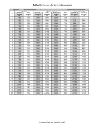 Tablas De Factores De Interés Compuesto
3,00% TABLA 1 3,00%
Cantidad Valor Factor de Cantidad Recuperación Valor Gradiente de Gradiente de
compuesta presente amortización compuesta de capital Presente volor presente serie anual
F/P P/F A/F F/A A/P P/A P/G A/G
1 1,0300 0,9709 1,00000 1,0000 1,03000 0,9709
2 1,0609 0,9426 0,49261 2,0300 0,52261 1,9135 0,9426 0,4926
3 1,0927 0,9151 0,32353 3,0909 0,35353 2,8286 2,7729 0,9803
4 1,1255 0,8885 0,23903 4,1836 0,26903 3,7171 5,4383 1,4631
5 1,1593 0,8626 0,18835 5,3091 0,21835 4,5797 8,8888 1,9409
6 1,1941 0,8375 0,15460 6,4684 0,18460 5,4172 13,0762 2,4138
7 1,2299 0,8131 0,13051 7,6625 0,16051 6,2303 17,9547 2,8819
8 1,2668 0,7894 0,11246 8,8923 0,14246 7,0197 23,4806 3,3450
9 1,3048 0,7664 0,09843 10,1591 0,12843 7,7861 29,6119 3,8032
10 1,3439 0,7441 0,08723 11,4639 0,11723 8,5302 36,3088 4,2565
11 1,3842 0,7224 0,07808 12,8078 0,10808 9,2526 43,5330 4,7049
12 1,4258 0,7014 0,07046 14,1920 0,10046 9,9540 51,2482 5,1485
13 1,4685 0,6810 0,06403 15,6178 0,09403 10,6350 59,4196 5,5872
14 1,5126 0,6611 0,05853 17,0863 0,08853 11,2961 68,0141 6,0210
15 1,5580 0,6419 0,05377 18,5989 0,08377 11,9379 77,0002 6,4500
16 1,6047 0,6232 0,04961 20,1569 0,07961 12,5611 86,3477 6,8742
17 1,6528 0,6050 0,04595 21,7616 0,07595 13,1661 96,0280 7,2936
18 1,7024 0,5874 0,04271 23,4144 0,07271 13,7535 106,0137 7,7081
19 1,7535 0,5703 0,03981 25,1169 0,06981 14,3238 116,2788 8,1179
20 1,8061 0,5537 0,03722 26,8704 0,06722 14,8775 126,7987 8,5229
21 1,8603 0,5375 0,03487 28,6765 0,06487 15,4150 137,5496 8,9231
22 1,9161 0,5219 0,03275 30,5368 0,06275 15,9369 148,5094 9,3186
23 1,9736 0,5067 0,03081 32,4529 0,06081 16,4436 159,6566 9,7093
24 2,0328 0,4919 0,02905 34,4265 0,05905 16,9355 170,9711 10,0954
25 2,0938 0,4776 0,02743 36,4593 0,05743 17,4131 182,4336 10,4768
26 2,1566 0,4637 0,02594 38,5530 0,05594 17,8768 194,0260 10,8535
27 2,2213 0,4502 0,02456 40,7096 0,05456 18,3270 205,7309 11,2255
28 2,2879 0,4371 0,02329 42,9309 0,05329 18,7641 217,5320 11,5930
29 2,3566 0,4243 0,02211 45,2189 0,05211 19,1885 229,4137 11,9558
30 2,4273 0,4120 0,02102 47,5754 0,05102 19,6004 241,3613 12,3141
31 2,5001 0,4000 0,02000 50,0027 0,05000 20,0004 253,3609 12,6678
32 2,5751 0,3883 0,01905 52,5028 0,04905 20,3888 265,3993 13,0169
33 2,6523 0,3770 0,01816 55,0778 0,04816 20,7658 277,4642 13,3616
34 2,7319 0,3660 0,01732 57,7302 0,04732 21,1318 289,5437 13,7018
35 2,8139 0,3554 0,01654 60,4621 0,04654 21,4872 301,6267 14,0375
40 3,2620 0,3066 0,01326 75,4013 0,04326 23,1148 361,7499 15,6502
45 3,7816 0,2644 0,01079 92,7199 0,04079 24,5187 420,6325 17,1556
50 4,3839 0,2281 0,00887 112,7969 0,03887 25,7298 477,4803 18,5575
55 5,0821 0,1968 0,00735 136,0716 0,03735 26,7744 531,7411 19,8600
60 5,8916 0,1697 0,00613 163,0534 0,03613 27,6756 583,0526 21,0674
65 6,8300 0,1464 0,00515 194,3328 0,03515 28,4529 631,2010 22,1841
70 7,9178 0,1263 0,00434 230,5941 0,03434 29,1234 676,0869 23,2145
75 9,1789 0,1089 0,00367 272,6309 0,03367 29,7018 717,6978 24,1634
80 10,6409 0,0940 0,00311 321,3630 0,03311 30,2008 756,0865 25,0353
84 11,9764 0,0835 0,00273 365,8805 0,03273 30,5501 784,5434 25,6806
85 12,3357 0,0811 0,00265 377,8570 0,03265 30,6312 791,3529 25,8349
90 14,3005 0,0699 0,00226 443,3489 0,03226 31,0024 823,6302 26,5667
96 17,0755 0,0586 0,00187 535,8502 0,03187 31,3812 858,6377 27,3615
108 24,3456 0,0411 0,00129 778,1863 0,03129 31,9642 917,6013 28,7072
120 34,7110 0,0288 0,00089 1.123,6996 0,03089 32,3730 963,8635 29,7737
Flujo de efectivo discreto: Factores de interés compuesto
n
Pagos Únicos Pagos de serie uniforme Gradientes aritméticos
Creadas en Excel por: Franklin A. Lara P.
 