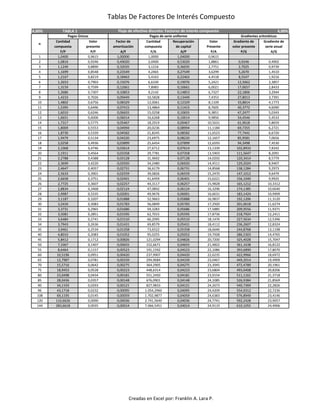 Tablas De Factores De Interés Compuesto
4,00% TABLA 1 4,00%
Cantidad Valor Factor de Cantidad Recuperación Valor Gradiente de Gradiente de
compuesta presente amortización compuesta de capital Presente volor presente serie anual
F/P P/F A/F F/A A/P P/A P/G A/G
1 1,0400 0,9615 1,00000 1,0000 1,04000 0,9615
2 1,0816 0,9246 0,49020 2,0400 0,53020 1,8861 0,9246 0,4902
3 1,1249 0,8890 0,32035 3,1216 0,36035 2,7751 2,7025 0,9739
4 1,1699 0,8548 0,23549 4,2465 0,27549 3,6299 5,2670 1,4510
5 1,2167 0,8219 0,18463 5,4163 0,22463 4,4518 8,5547 1,9216
6 1,2653 0,7903 0,15076 6,6330 0,19076 5,2421 12,5062 2,3857
7 1,3159 0,7599 0,12661 7,8983 0,16661 6,0021 17,0657 2,8433
8 1,3686 0,7307 0,10853 9,2142 0,14853 6,7327 22,1806 3,2944
9 1,4233 0,7026 0,09449 10,5828 0,13449 7,4353 27,8013 3,7391
10 1,4802 0,6756 0,08329 12,0061 0,12329 8,1109 33,8814 4,1773
11 1,5395 0,6496 0,07415 13,4864 0,11415 8,7605 40,3772 4,6090
12 1,6010 0,6246 0,06655 15,0258 0,10655 9,3851 47,2477 5,0343
13 1,6651 0,6006 0,06014 16,6268 0,10014 9,9856 54,4546 5,4533
14 1,7317 0,5775 0,05467 18,2919 0,09467 10,5631 61,9618 5,8659
15 1,8009 0,5553 0,04994 20,0236 0,08994 11,1184 69,7355 6,2721
16 1,8730 0,5339 0,04582 21,8245 0,08582 11,6523 77,7441 6,6720
17 1,9479 0,5134 0,04220 23,6975 0,08220 12,1657 85,9581 7,0656
18 2,0258 0,4936 0,03899 25,6454 0,07899 12,6593 94,3498 7,4530
19 2,1068 0,4746 0,03614 27,6712 0,07614 13,1339 102,8933 7,8342
20 2,1911 0,4564 0,03358 29,7781 0,07358 13,5903 111,5647 8,2091
21 2,2788 0,4388 0,03128 31,9692 0,07128 14,0292 120,3414 8,5779
22 2,3699 0,4220 0,02920 34,2480 0,06920 14,4511 129,2024 8,9407
23 2,4647 0,4057 0,02731 36,6179 0,06731 14,8568 138,1284 9,2973
24 2,5633 0,3901 0,02559 39,0826 0,06559 15,2470 147,1012 9,6479
25 2,6658 0,3751 0,02401 41,6459 0,06401 15,6221 156,1040 9,9925
26 2,7725 0,3607 0,02257 44,3117 0,06257 15,9828 165,1212 10,3312
27 2,8834 0,3468 0,02124 47,0842 0,06124 16,3296 174,1385 10,6640
28 2,9987 0,3335 0,02001 49,9676 0,06001 16,6631 183,1424 10,9909
29 3,1187 0,3207 0,01888 52,9663 0,05888 16,9837 192,1206 11,3120
30 3,2434 0,3083 0,01783 56,0849 0,05783 17,2920 201,0618 11,6274
31 3,3731 0,2965 0,01686 59,3283 0,05686 17,5885 209,9556 11,9371
32 3,5081 0,2851 0,01595 62,7015 0,05595 17,8736 218,7924 12,2411
33 3,6484 0,2741 0,01510 66,2095 0,05510 18,1476 227,5634 12,5396
34 3,7943 0,2636 0,01431 69,8579 0,05431 18,4112 236,2607 12,8324
35 3,9461 0,2534 0,01358 73,6522 0,05358 18,6646 244,8768 13,1198
40 4,8010 0,2083 0,01052 95,0255 0,05052 19,7928 286,5303 14,4765
45 5,8412 0,1712 0,00826 121,0294 0,04826 20,7200 325,4028 15,7047
50 7,1067 0,1407 0,00655 152,6671 0,04655 21,4822 361,1638 16,8122
55 8,6464 0,1157 0,00523 191,1592 0,04523 22,1086 393,6890 17,8070
60 10,5196 0,0951 0,00420 237,9907 0,04420 22,6235 422,9966 18,6972
65 12,7987 0,0781 0,00339 294,9684 0,04339 23,0467 449,2014 19,4909
70 15,5716 0,0642 0,00275 364,2905 0,04275 23,3945 472,4789 20,1961
75 18,9453 0,0528 0,00223 448,6314 0,04223 23,6804 493,0408 20,8206
80 23,0498 0,0434 0,00181 551,2450 0,04181 23,9154 511,1161 21,3718
85 28,0436 0,0357 0,00148 676,0901 0,04148 24,1085 526,9384 21,8569
90 34,1193 0,0293 0,00121 827,9833 0,04121 24,2673 540,7369 22,2826
96 43,1718 0,0232 0,00095 1.054,2960 0,04095 24,4209 554,9312 22,7236
108 69,1195 0,0145 0,00059 1.702,9877 0,04059 24,6383 576,8949 23,4146
120 110,6626 0,0090 0,00036 2.741,5640 0,04036 24,7741 592,2428 23,9057
144 283,6618 0,0035 0,00014 7.066,5451 0,04014 24,9119 610,1055 24,4906
Flujo de efectivo discreto: Factores de interés compuesto
n
Pagos Únicos Pagos de serie uniforme Gradientes aritméticos
Creadas en Excel por: Franklin A. Lara P.
 
