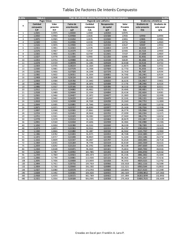 Tablas interes compuesto