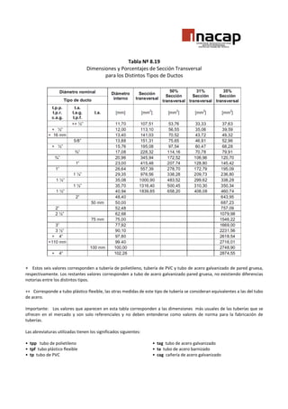 Tabla Nº 8.19
Dimensiones y Porcentajes de Sección Transversal
para los Distintos Tipos de Ductos

+ Estos seis valores corresponden a tubería de polietileno, tubería de PVC y tubo de acero galvanizado de pared gruesa,
respectivamente. Los restantes valores corresponden a tubo de acero galvanizado pared gruesa, no existiendo diferencias
notorias entre los distintos tipos.
++ Corresponde a tubo plástico flexible, las otras medidas de este tipo de tubería se consideran equivalentes a las del tubo
de acero.
Importante: Los valores que aparecen en esta tabla corresponden a las dimensiones más usuales de las tuberías que se
ofrecen en el mercado y son solo referenciales y no deben entenderse como valores de norma para la fabricación de
tuberías.
Las abreviaturas utilizadas tienen los significados siguientes:
• tpp tubo de polietileno
• tpf tubo plástico flexible
• tp tubo de PVC

• tag tubo de acero galvanizado
• ta tubo de acero barnizado
• cag cañería de acero galvanizado

 