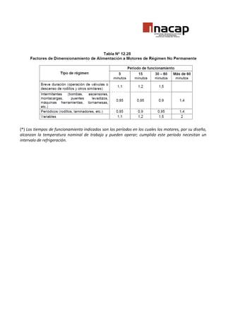 (*) Los tiempos de funcionamiento indicados son los períodos en los cuales los motores, por su diseño,
alcanzan la temperatura nominal de trabajo y pueden operar; cumplido este período necesitan un
intervalo de refrigeración.

 