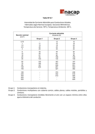 Tabla Nº 8.7
Intensidad de Corriente Admisible para Conductores Aislados
Fabricados según Normas Europeas. Secciones Milimétricas.
Temperatura de Servicio: 70º C; Temperatura Ambiente: 30º C.

Grupo 1:
Grupo 2:
Grupo 3:

Conductores monopolares en tuberías.
Conductores multipolares con cubierta común; cables planos, cables móviles, portátiles y
similares.
Conductores monopolares tendidos libremente al aire con un espacio mínimo entre ellos
igual al diámetro del conductor.

 