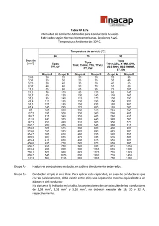 Tabla Nº 8.7a
Intensidad de Corriente Admisible para Conductores Aislados
Fabricados según Normas Norteamericanas. Secciones AWG.
Temperatura Ambiente de: 30º C.

Grupo A.-

Hasta tres conductores en ducto, en cable o directamente enterrados.

Grupo B.-

Conductor simple al aire libre. Para aplicar esta capacidad, en caso de conductores que
corran paralelamente, debe existir entre ellos una separación mínima equivalente a un
diámetro del conductor.
No obstante lo indicado en la tabla, las protecciones de cortocircuito de los conductores
de 2,08 mm2, 3,31 mm2 y 5,26 mm2, no deberán exceder de 16, 20 y 32 A,
respectivamente.

 