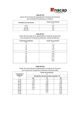 Tabla Nº 8.8
Factor de Corrección de Capacidad de Transporte de Corriente
por Cantidad de Conductores en Tubería.

Tabla Nº 8.9
Factor de Corrección de la Capacidad de Transporte de Corriente
por Variación de Temperatura Ambiente. Secciones Métricas.

Tabla Nº 8.9a
Factor de Corrección de la Capacidad de Transporte de Corriente
por Variación de Temperatura Ambiente. Secciones AWG

 