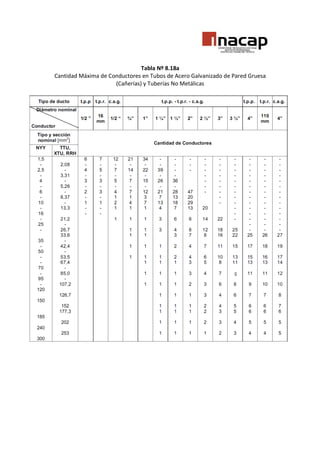 Tabla Nº 8.18a
Cantidad Máxima de Conductores en Tubos de Acero Galvanizado de Pared Gruesa
(Cañerías) y Tuberías No Metálicas

 