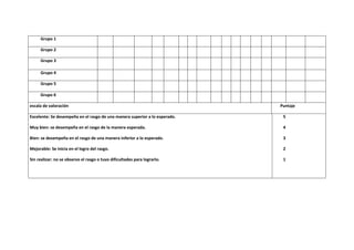 Grupo 1

     Grupo 2

     Grupo 3

     Grupo 4

     Grupo 5

     Grupo 6

escala de valoración                                                        Puntaje

Excelente: Se desempeña en el rasgo de una manera superior a lo esperado.    5

Muy bien: se desempeña en el rasgo de la manera esperada.                    4

Bien: se desempeña en el rasgo de una manera inferior a lo esperado.         3

Mejorable: Se inicia en el logro del rasgo.                                  2

Sin realizar: no se observo el rasgo o tuvo dificultades para lograrlo.      1
 