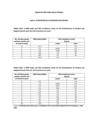 TABLAS DE NMP PARA AGUA POTABLE



                        9221 C. ESTIMACIÓN DE LA DENSIDAD BACTERIANA



TABLA 9221: II MPN Index and 95% Confidence Limits for All Combinations of Positive and
Negative Result when five 20 ml portions are used.



 No. Of tubes giving       MPN Index/100ml              95% Confidence Limits
positive reaction out                                         (Exact)
  of 5 (20 ml each)                                  Lower                 Uper
         0                       <1.1                  -                   3.5
         1                        1.1                0.051                 5.4
         2                        2.6                0.40                  8.4
         3                        4.6                 1.0                  13
         4                        8.0                 2.1                  23
         5                       >8.0                 3.4                   -




TABLA 9221: II MPN Index and 95% Confidence Limits for All Combinations of Positive and
Negative Result when ten 10 ml portions are used.

 No. Of tubes giving       MPN Index/100ml              95% Confidence Limits
positive reaction out                                         (Exact)
 of 10 (10 ml each)                                  Lower                 Uper
         0                       <1.1                  -                   3.4
         1                        1.1                0.051                 5.9
         2                        2.2                0.37                  8.2
         3                        3.6                0.91                  9.7
         4                        5.1                 1.6                  13
         5                        6.9                 2.5                  15
         6                        9.2                 3.3                  19
         7                        12                  4.8                  24
         8                        16                  5.8                  34
         9                        23                  8.1                  53
         10                      >23                  13                    -
Fuente: STANDARD METHODS 9221 B. STANDARD TOTAL COLIFORM FERMENTATION TECHNIQUE , JUNE
2003
 