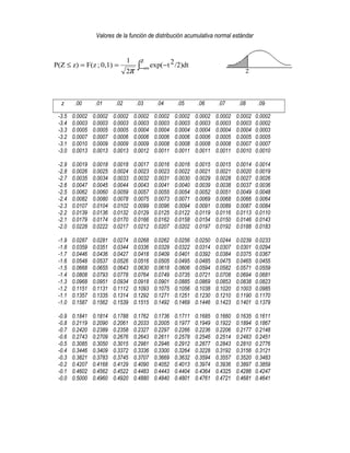 Valores de la función de distribución acumulativa normal estándar
∫−∞ −==≤
z
/2)dt2texp(
2
1
0,1);F(zz)P(Z
π
z .00 .01 .02 .03 .04 .05 .06 .07 .08 .09
-3.5 0.0002 0.0002 0.0002 0.0002 0.0002 0.0002 0.0002 0.0002 0.0002 0.0002
-3.4 0.0003 0.0003 0.0003 0.0003 0.0003 0.0003 0.0003 0.0003 0.0003 0.0002
-3.3 0.0005 0.0005 0.0005 0.0004 0.0004 0.0004 0.0004 0.0004 0.0004 0.0003
-3.2 0.0007 0.0007 0.0006 0.0006 0.0006 0.0006 0.0006 0.0005 0.0005 0.0005
-3.1 0.0010 0.0009 0.0009 0.0009 0.0008 0.0008 0.0008 0.0008 0.0007 0.0007
-3.0 0.0013 0.0013 0.0013 0.0012 0.0011 0.0011 0.0011 0.0011 0.0010 0.0010
-2.9 0.0019 0.0018 0.0018 0.0017 0.0016 0.0016 0.0015 0.0015 0.0014 0.0014
-2.8 0.0026 0.0025 0.0024 0.0023 0.0023 0.0022 0.0021 0.0021 0.0020 0.0019
-2.7 0.0035 0.0034 0.0033 0.0032 0.0031 0.0030 0.0029 0.0028 0.0027 0.0026
-2.6 0.0047 0.0045 0.0044 0.0043 0.0041 0.0040 0.0039 0.0038 0.0037 0.0036
-2.5 0.0062 0.0060 0.0059 0.0057 0.0055 0.0054 0.0052 0.0051 0.0049 0.0048
-2.4 0.0082 0.0080 0.0078 0.0075 0.0073 0.0071 0.0069 0.0068 0.0066 0.0064
-2.3 0.0107 0.0104 0.0102 0.0099 0.0096 0.0094 0.0091 0.0089 0.0087 0.0084
-2.2 0.0139 0.0136 0.0132 0.0129 0.0125 0.0122 0.0119 0.0116 0.0113 0.0110
-2.1 0.0179 0.0174 0.0170 0.0166 0.0162 0.0158 0.0154 0.0150 0.0146 0.0143
-2.0 0.0228 0.0222 0.0217 0.0212 0.0207 0.0202 0.0197 0.0192 0.0188 0.0183
-1.9 0.0287 0.0281 0.0274 0.0268 0.0262 0.0256 0.0250 0.0244 0.0239 0.0233
-1.8 0.0359 0.0351 0.0344 0.0336 0.0329 0.0322 0.0314 0.0307 0.0301 0.0294
-1.7 0.0446 0.0436 0.0427 0.0418 0.0409 0.0401 0.0392 0.0384 0.0375 0.0367
-1.6 0.0548 0.0537 0.0526 0.0516 0.0505 0.0495 0.0485 0.0475 0.0465 0.0455
-1.5 0.0668 0.0655 0.0643 0.0630 0.0618 0.0606 0.0594 0.0582 0.0571 0.0559
-1.4 0.0808 0.0793 0.0778 0.0764 0.0749 0.0735 0.0721 0.0708 0.0694 0.0681
-1.3 0.0968 0.0951 0.0934 0.0918 0.0901 0.0885 0.0869 0.0853 0.0838 0.0823
-1.2 0.1151 0.1131 0.1112 0.1093 0.1075 0.1056 0.1038 0.1020 0.1003 0.0985
-1.1 0.1357 0.1335 0.1314 0.1292 0.1271 0.1251 0.1230 0.1210 0.1190 0.1170
-1.0 0.1587 0.1562 0.1539 0.1515 0.1492 0.1469 0.1446 0.1423 0.1401 0.1379
-0.9 0.1841 0.1814 0.1788 0.1762 0.1736 0.1711 0.1685 0.1660 0.1635 0.1611
-0.8 0.2119 0.2090 0.2061 0.2033 0.2005 0.1977 0.1949 0.1922 0.1894 0.1867
-0.7 0.2420 0.2389 0.2358 0.2327 0.2297 0.2266 0.2236 0.2206 0.2177 0.2148
-0.6 0.2743 0.2709 0.2676 0.2643 0.2611 0.2578 0.2546 0.2514 0.2483 0.2451
-0.5 0.3085 0.3050 0.3015 0.2981 0.2946 0.2912 0.2877 0.2843 0.2810 0.2776
-0.4 0.3446 0.3409 0.3372 0.3336 0.3300 0.3264 0.3228 0.3192 0.3156 0.3121
-0.3 0.3821 0.3783 0.3745 0.3707 0.3669 0.3632 0.3594 0.3557 0.3520 0.3483
-0.2 0.4207 0.4168 0.4129 0.4090 0.4052 0.4013 0.3974 0.3936 0.3897 0.3859
-0.1 0.4602 0.4562 0.4522 0.4483 0.4443 0.4404 0.4364 0.4325 0.4286 0.4247
-0.0 0.5000 0.4960 0.4920 0.4880 0.4840 0.4801 0.4761 0.4721 0.4681 0.4641
 